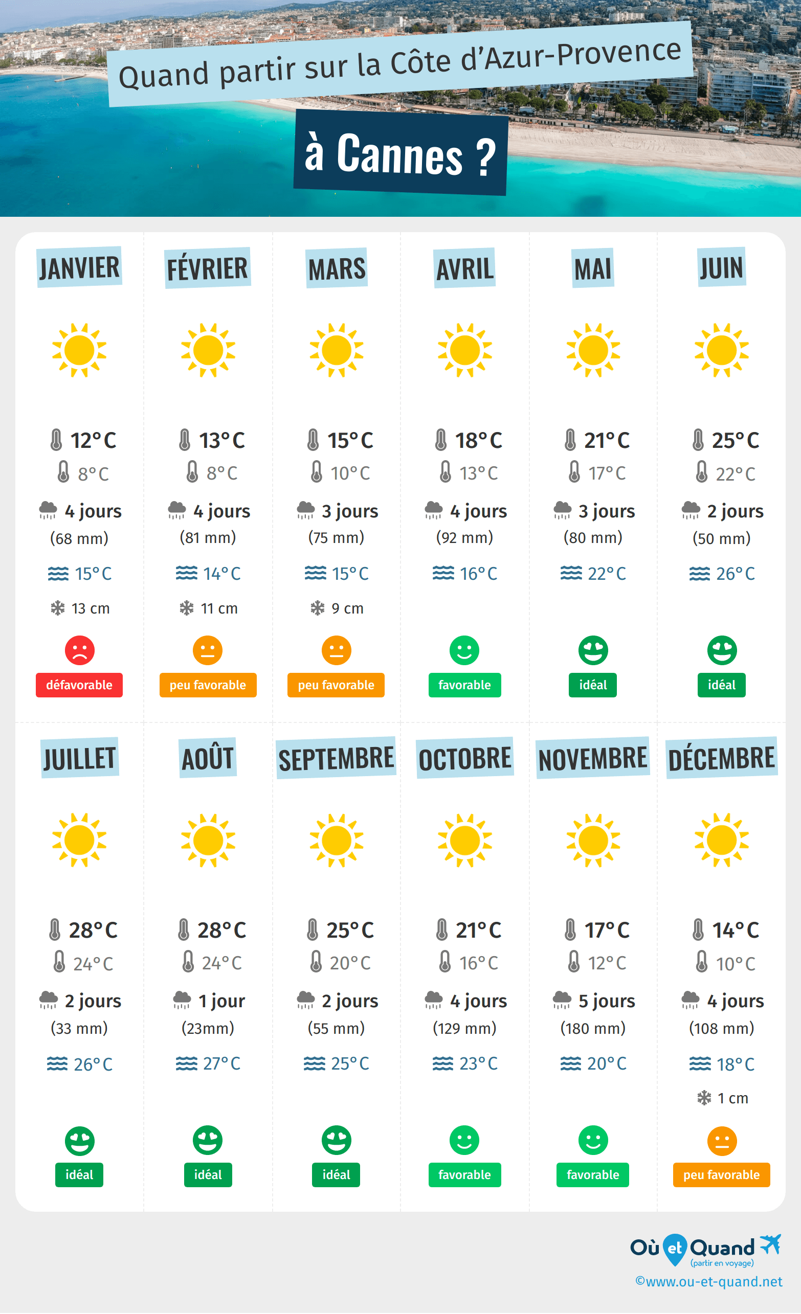 Infographie des meilleures périodes pour partir à Cannes : mois par mois