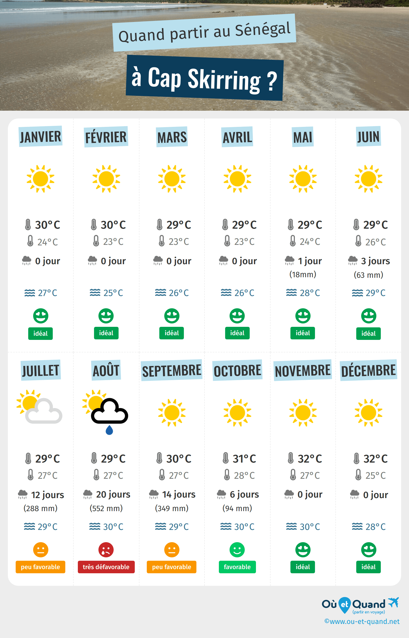 Infographie des meilleures périodes pour partir à Cap Skirring : mois par mois