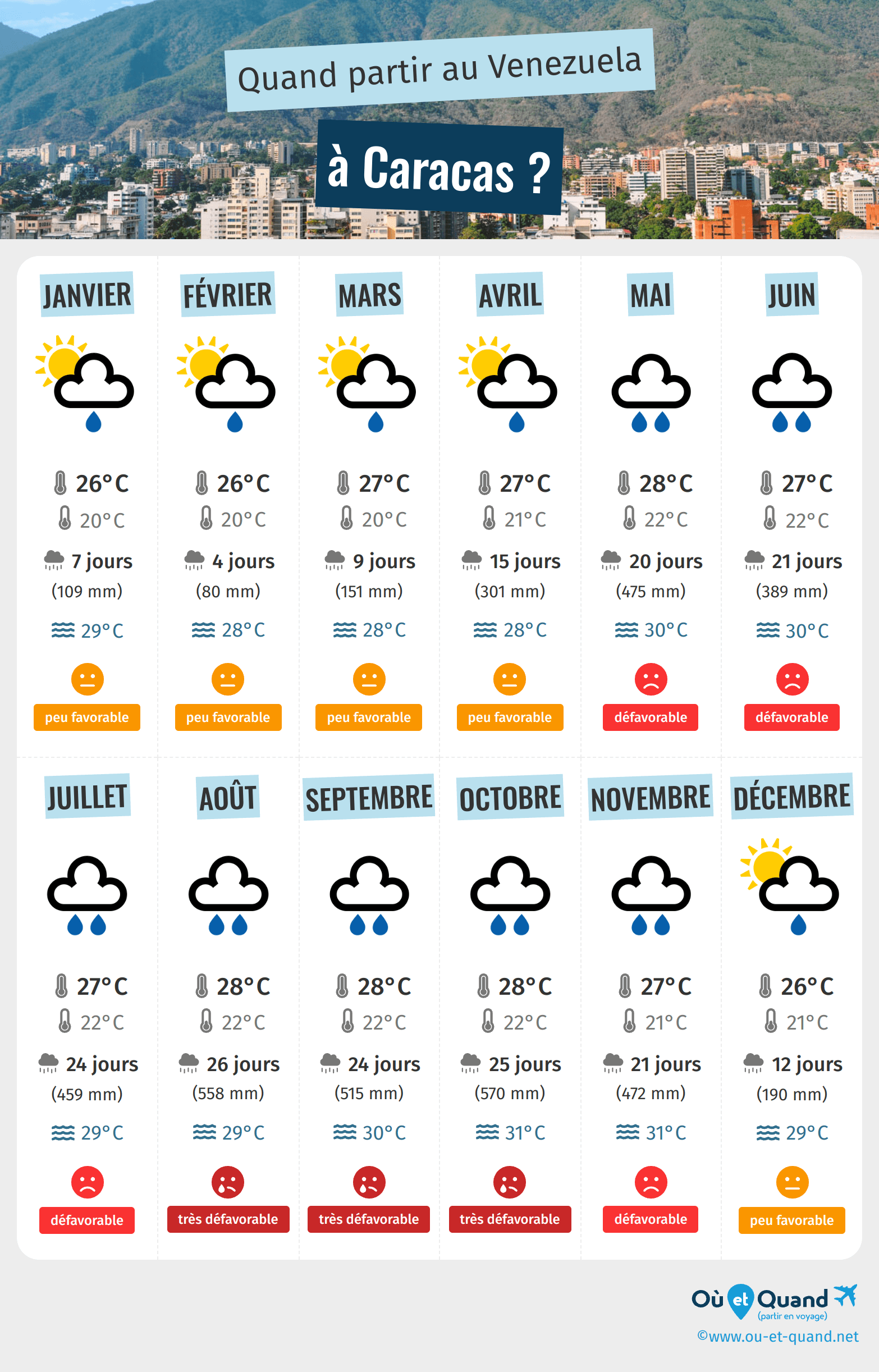 Infographie des meilleures périodes pour partir à Caracas : mois par mois