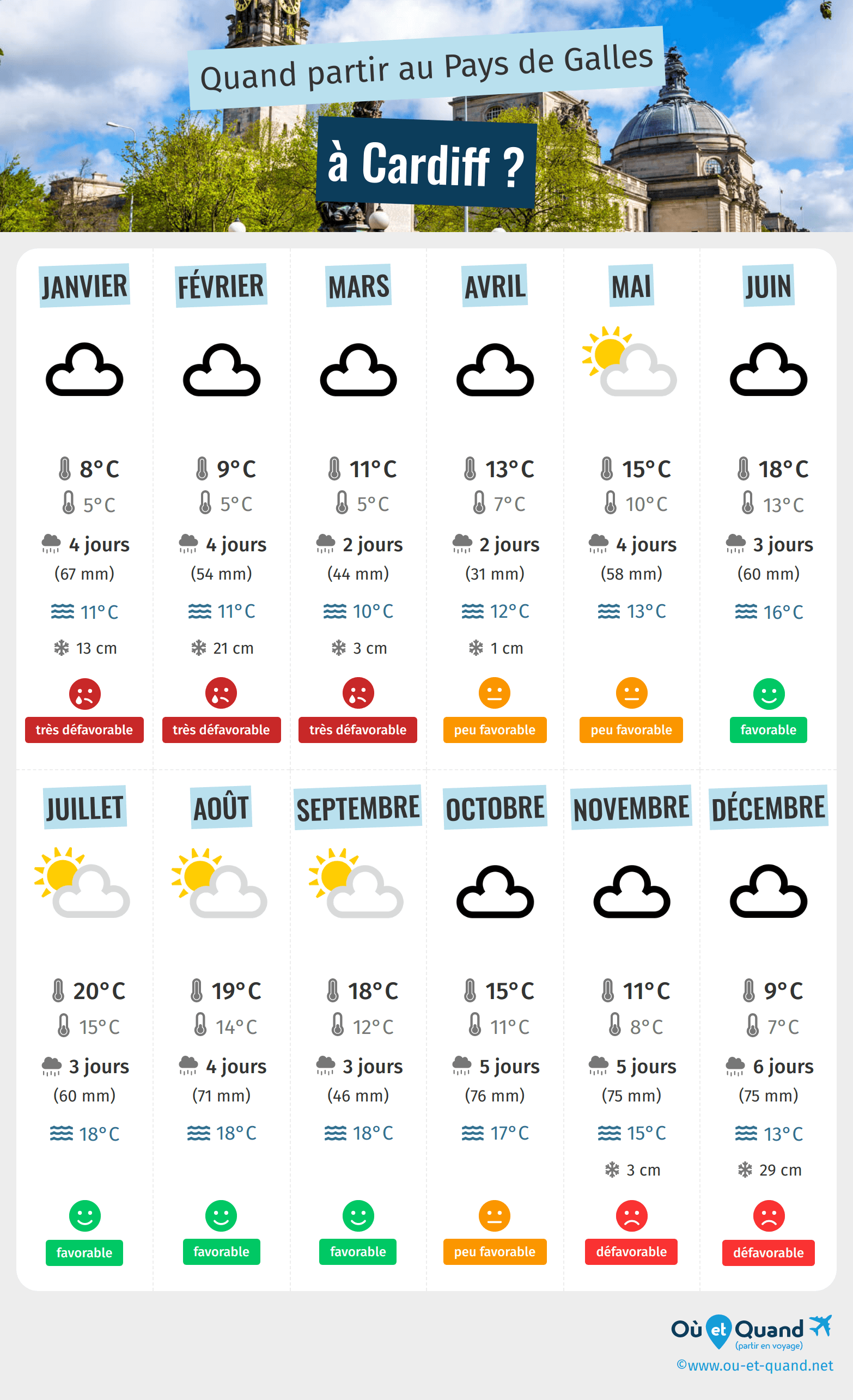 Infographie des meilleures périodes pour partir à Cardiff : mois par mois