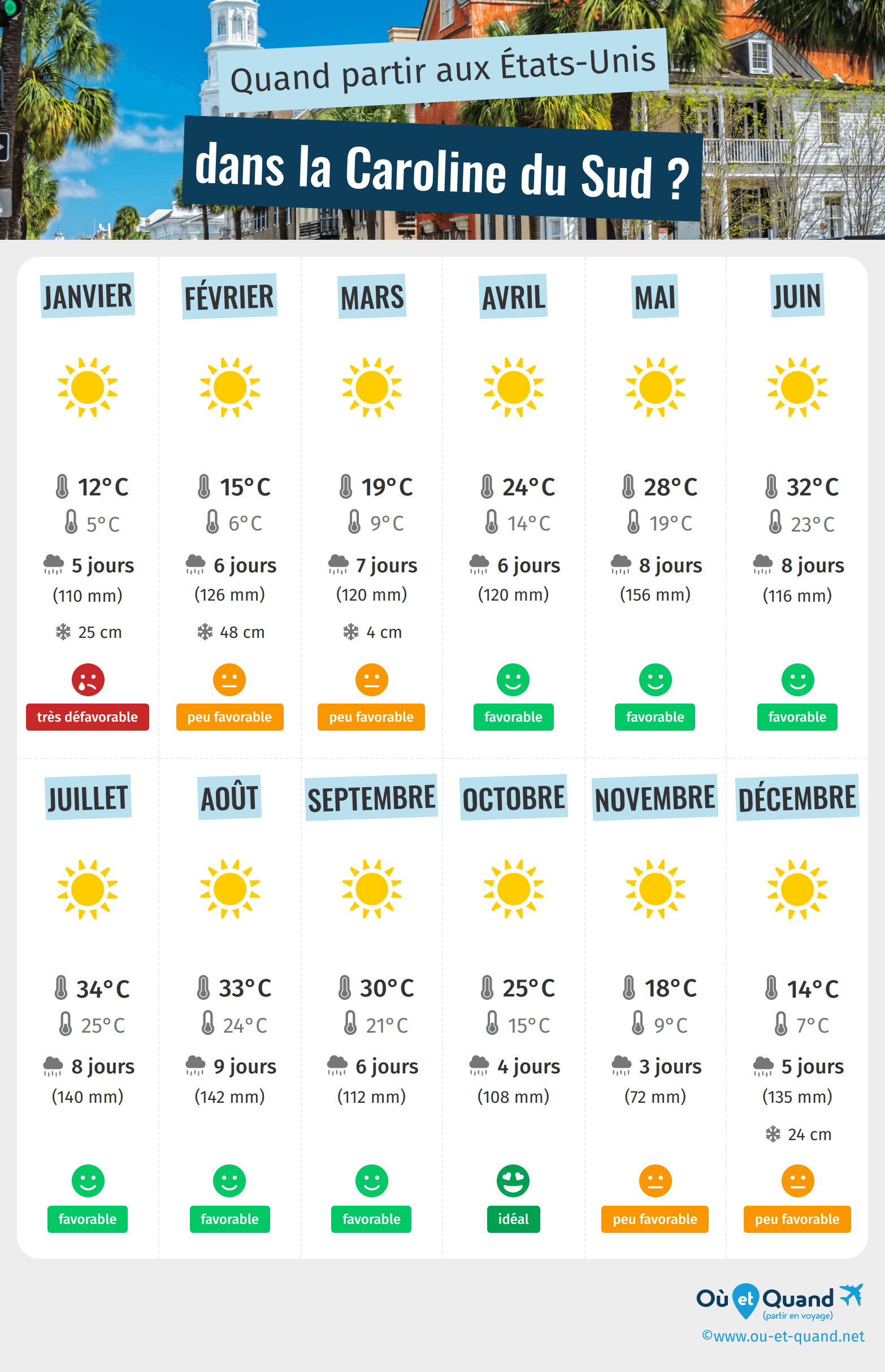 Infographie des meilleures périodes pour partir dans la Caroline du Sud : mois par mois