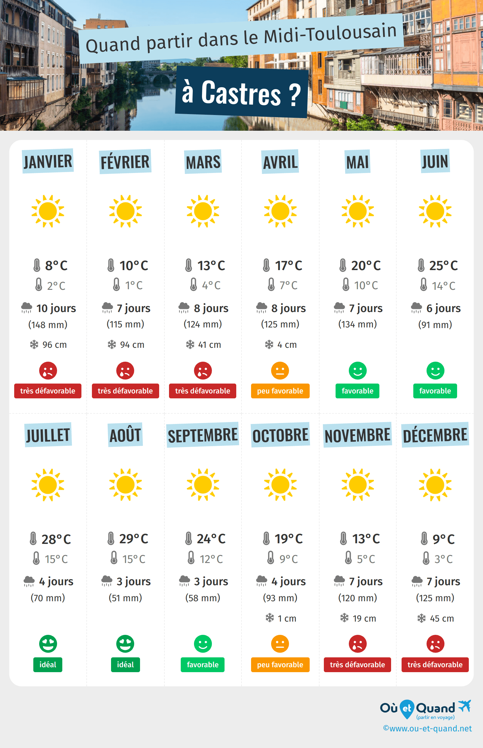 Infographie des meilleures périodes pour partir à Castres : mois par mois