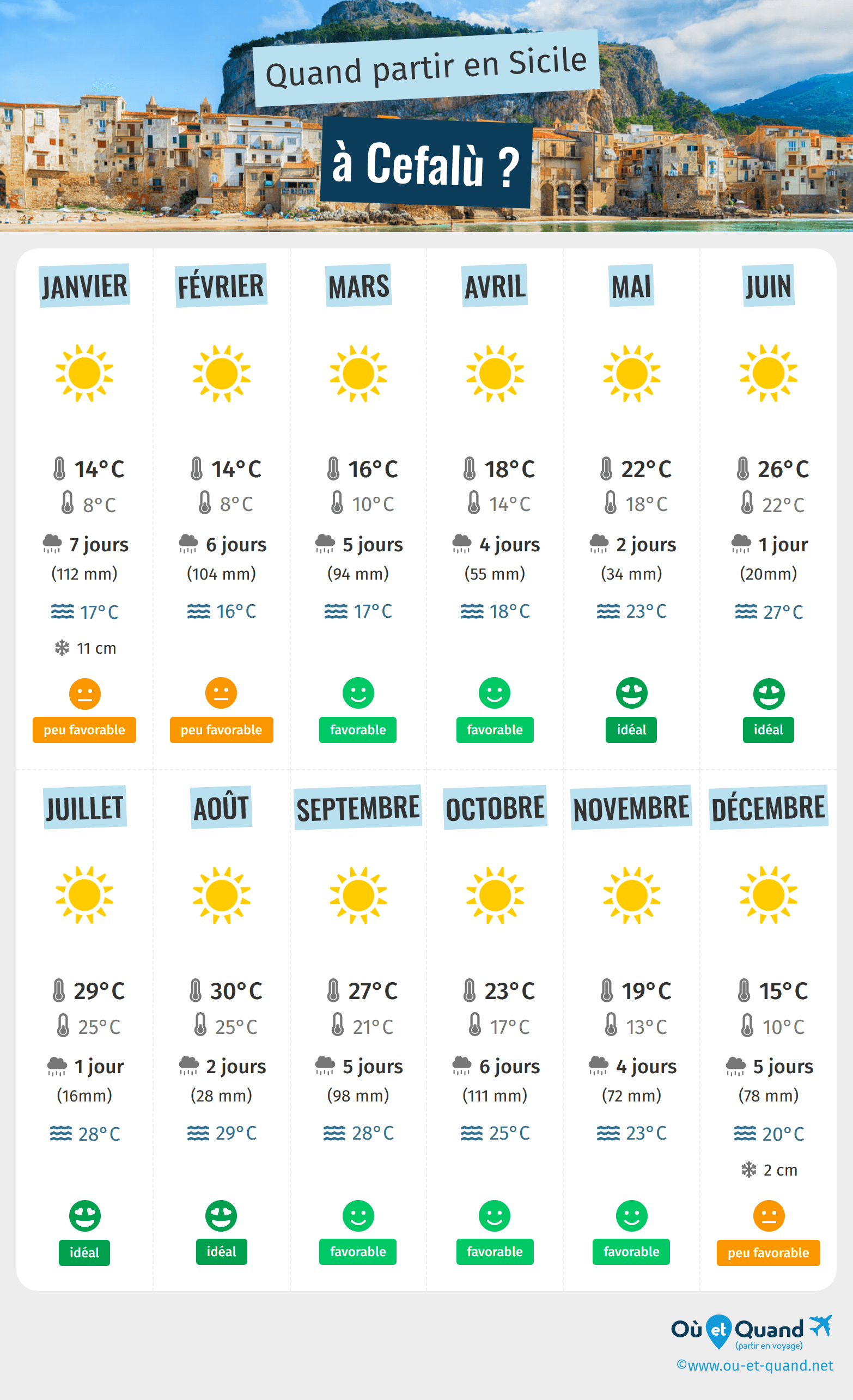 Infographie des meilleures périodes pour partir à Cefalù : mois par mois