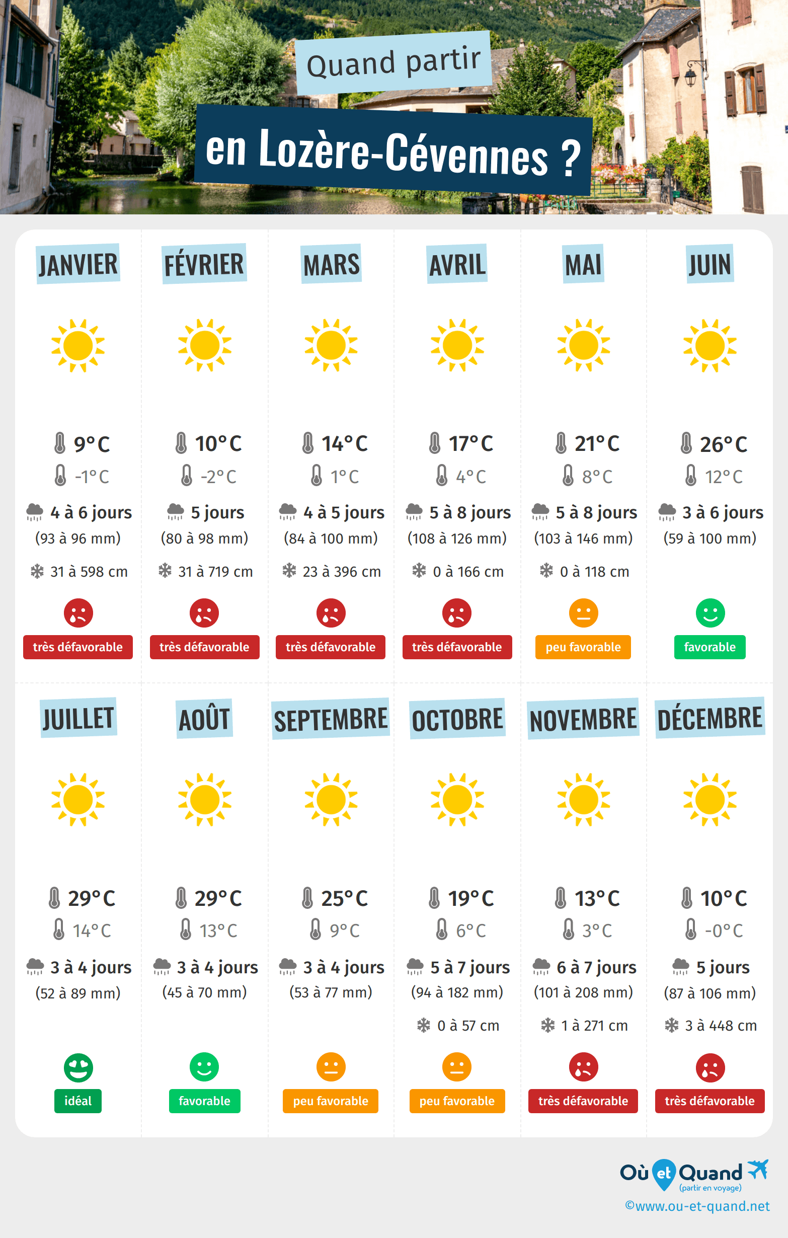 Infographie des meilleures périodes pour partir en Lozère et Cévennes : mois par mois