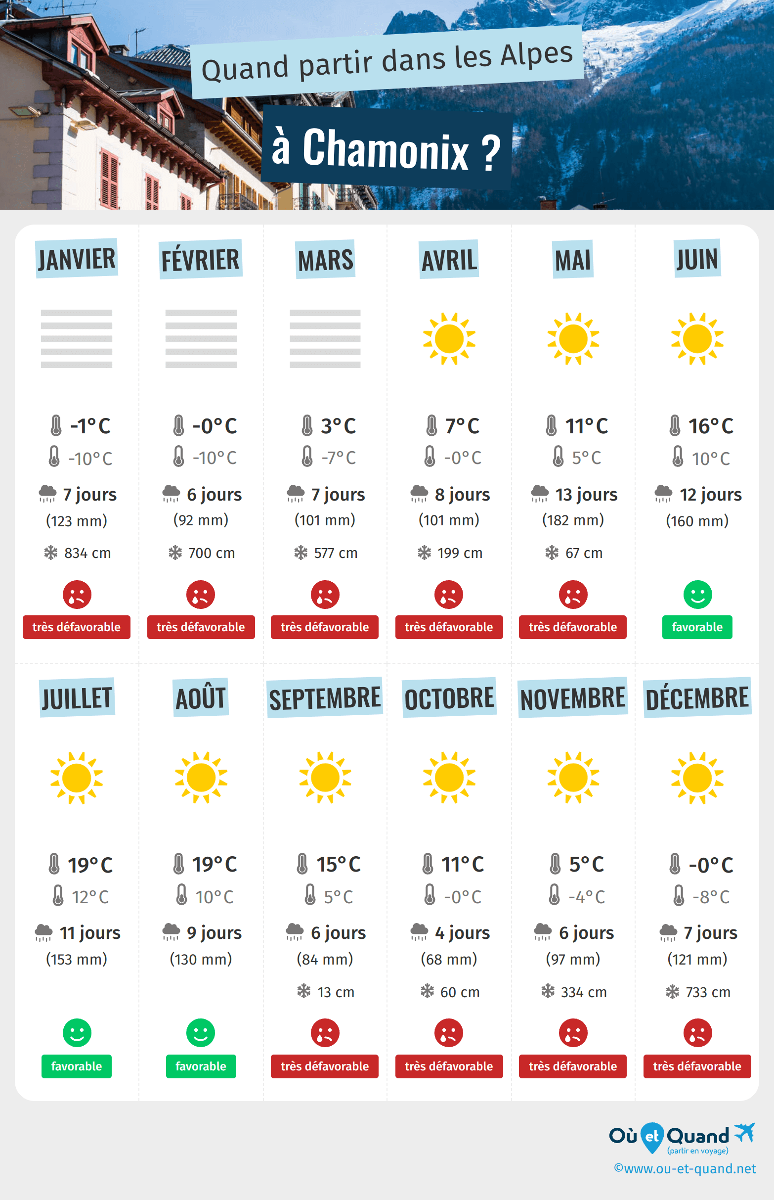 Infographie des meilleures périodes pour partir à Chamonix : mois par mois