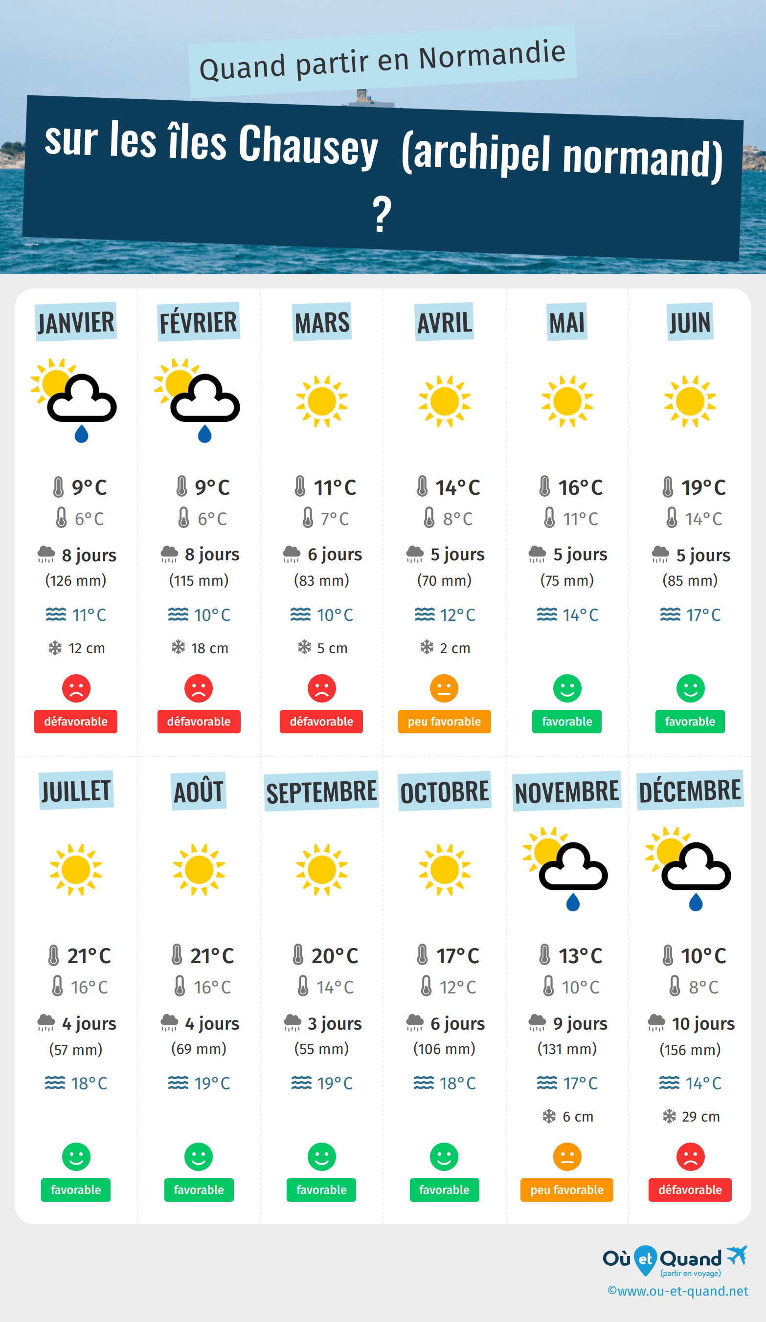 Infographie des meilleures périodes pour partir sur les îles Chausey (archipel normand) : mois par mois