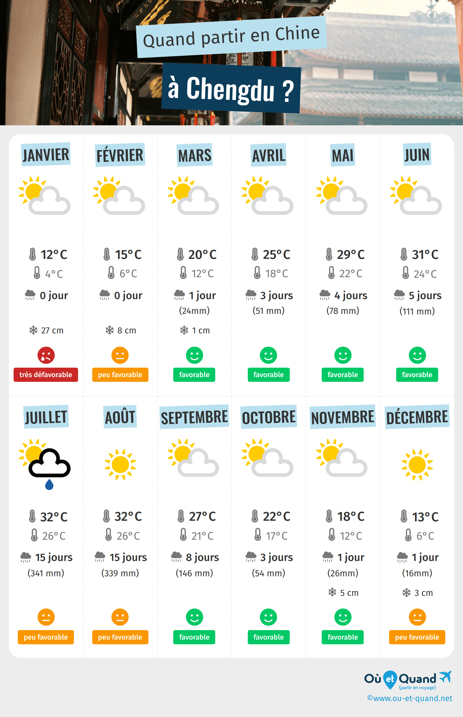 Infographie des meilleures périodes pour partir à Chengdu : mois par mois