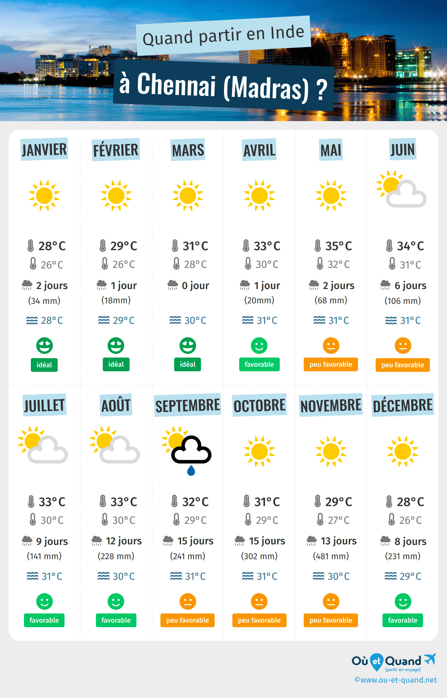 Infographie des meilleures périodes pour partir à Chennai (Madras) : mois par mois