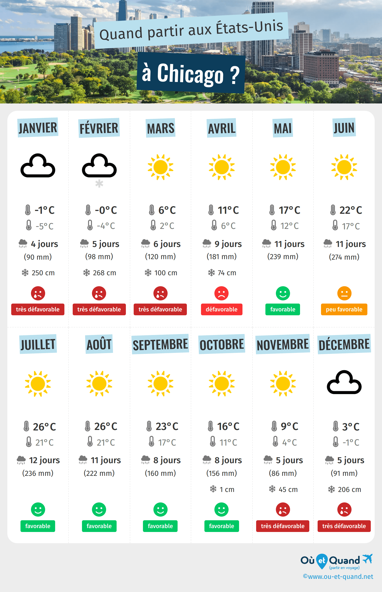 Infographie des meilleures périodes pour partir à Chicago : mois par mois