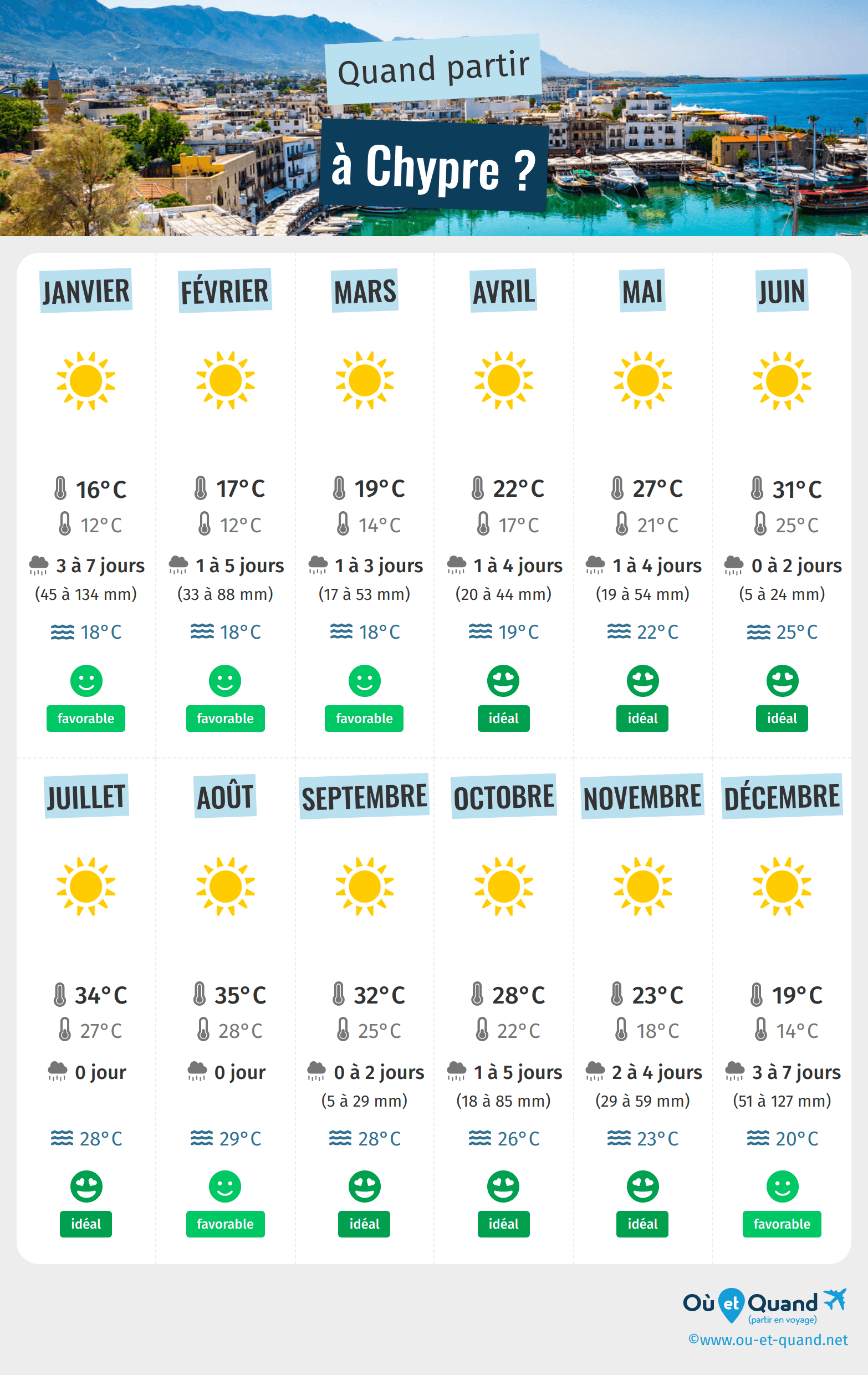 Infographie des meilleures périodes pour partir à Chypre : mois par mois