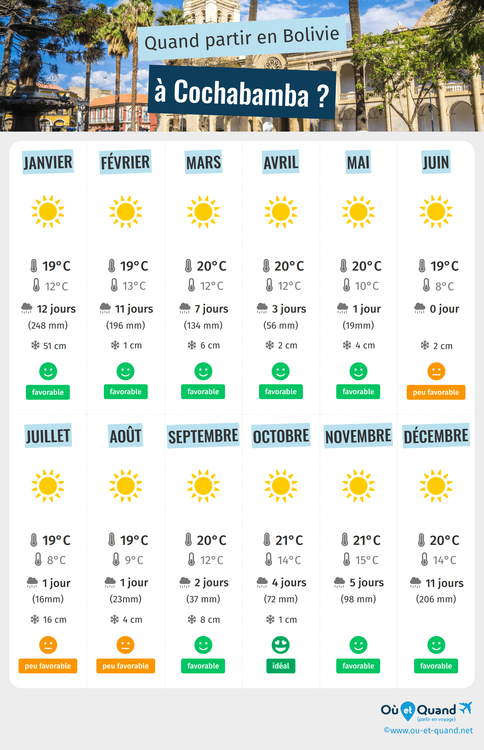 Infographie des meilleures périodes pour partir à Cochabamba : mois par mois