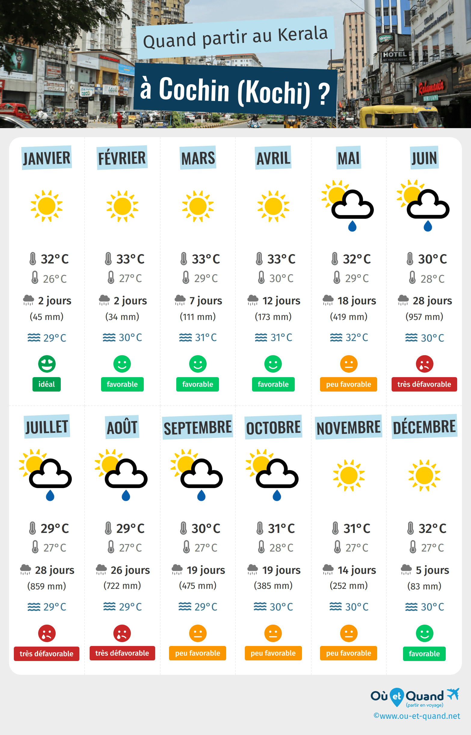 Infographie des meilleures périodes pour partir à Cochin (Kochi) : mois par mois