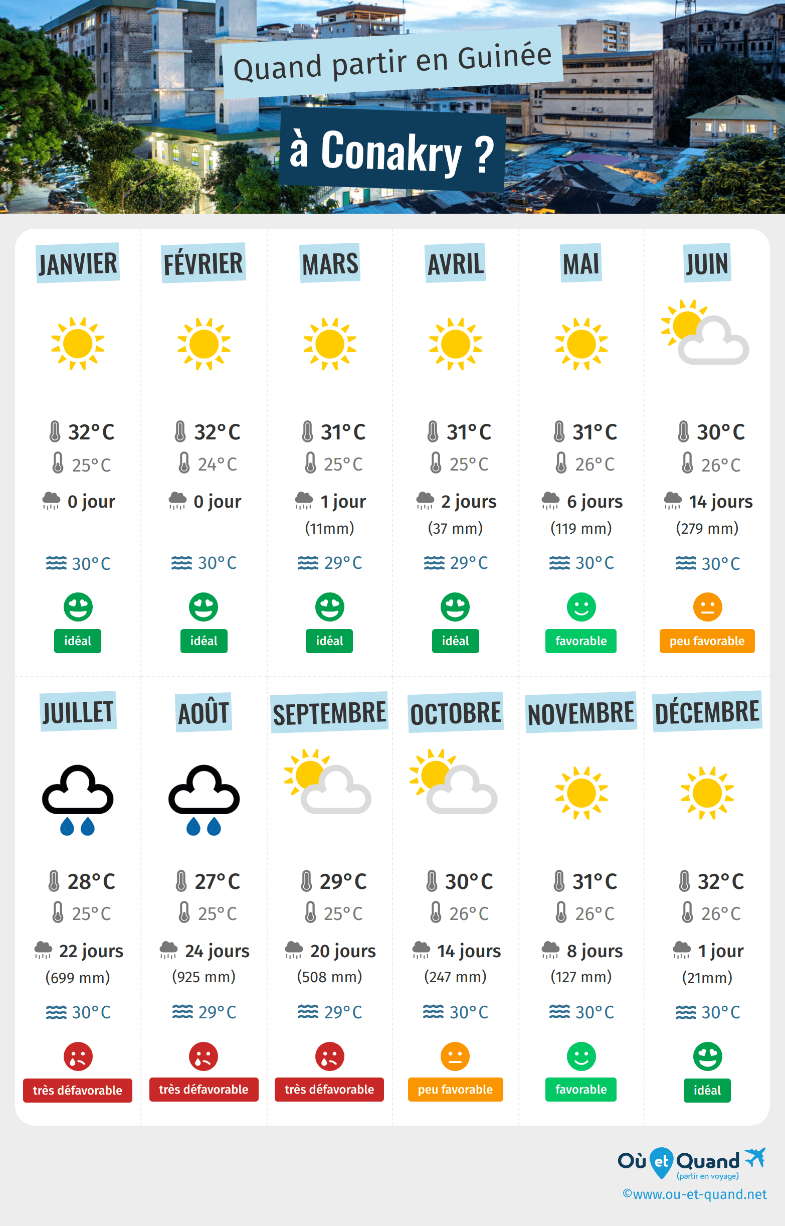 Infographie des meilleures périodes pour partir à Conakry : mois par mois