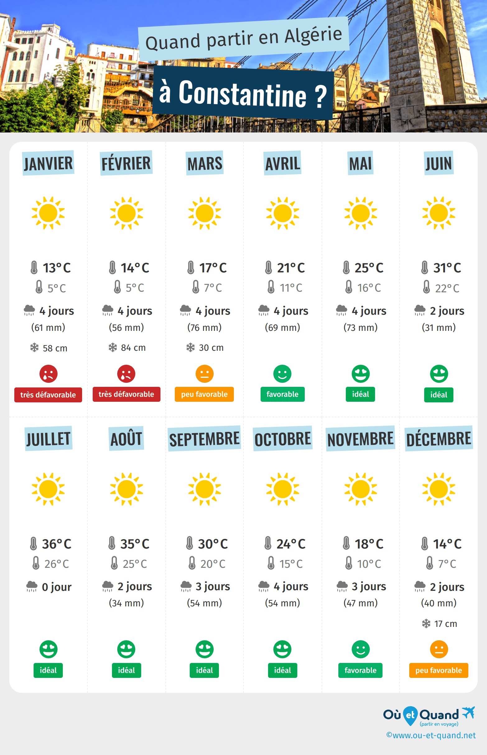 Infographie des meilleures périodes pour partir à Constantine : mois par mois