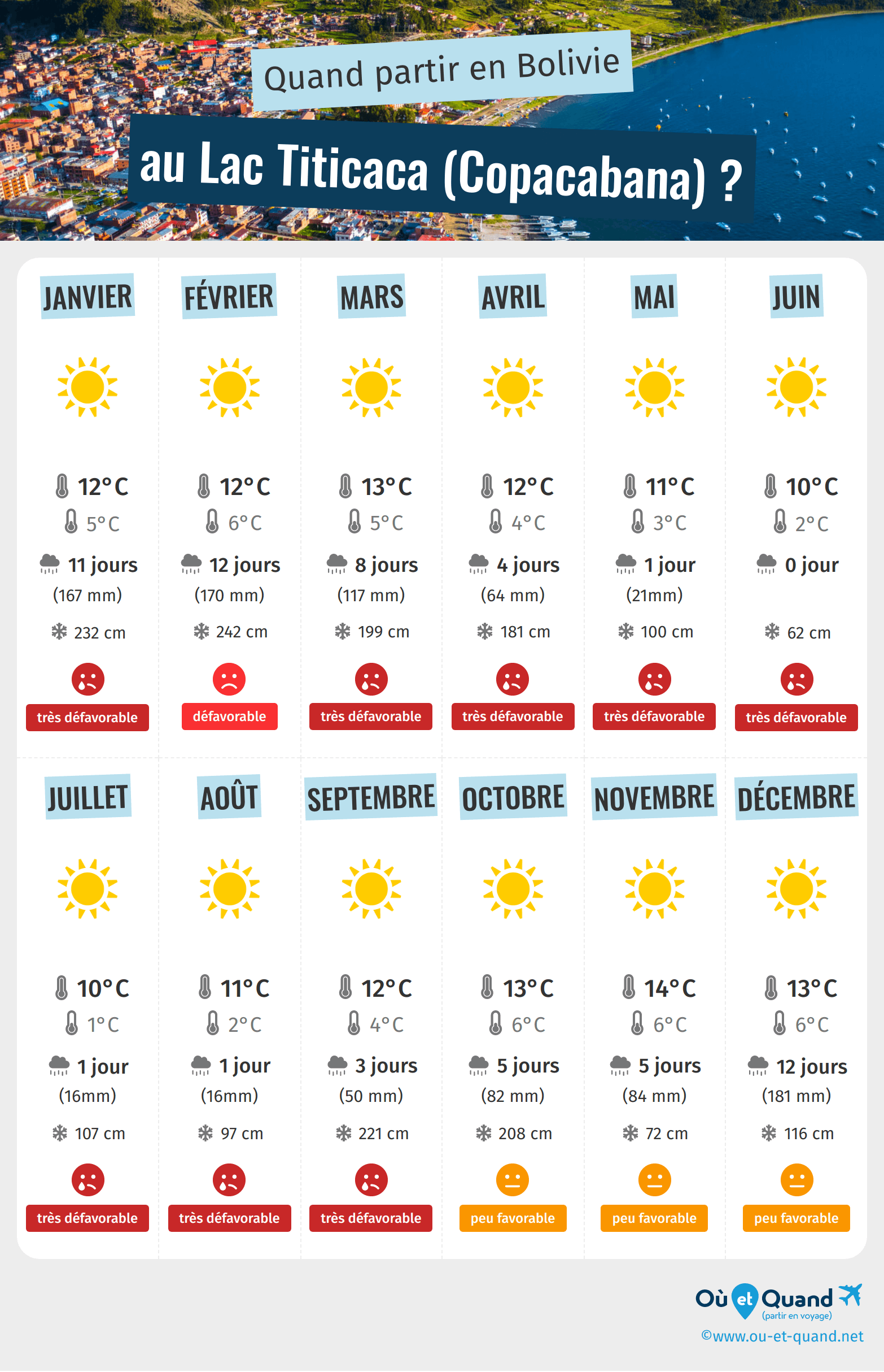 Infographie des meilleures périodes pour partir au Lac Titicaca (Copacabana) : mois par mois