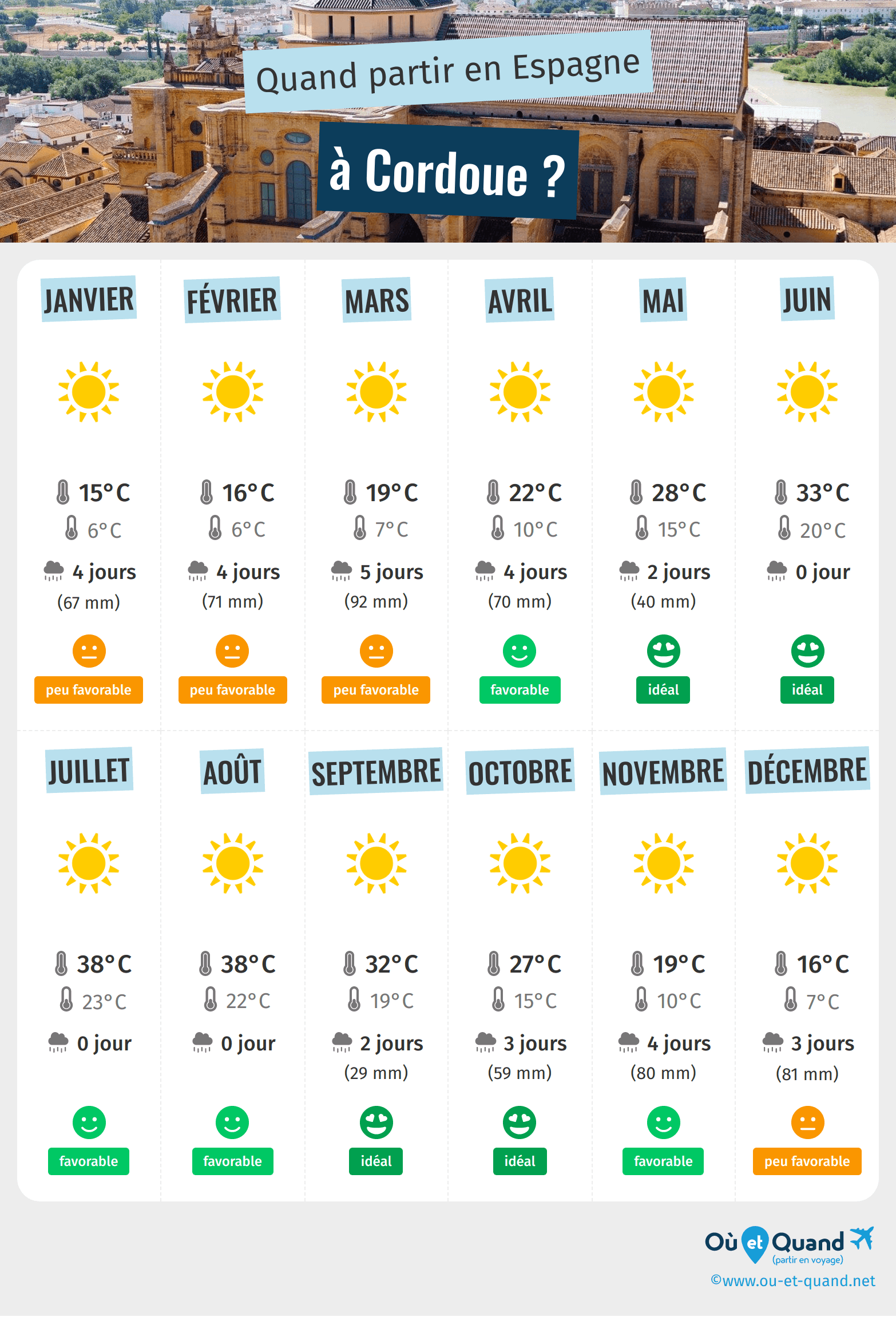 Infographie des meilleures périodes pour partir à Cordoue : mois par mois