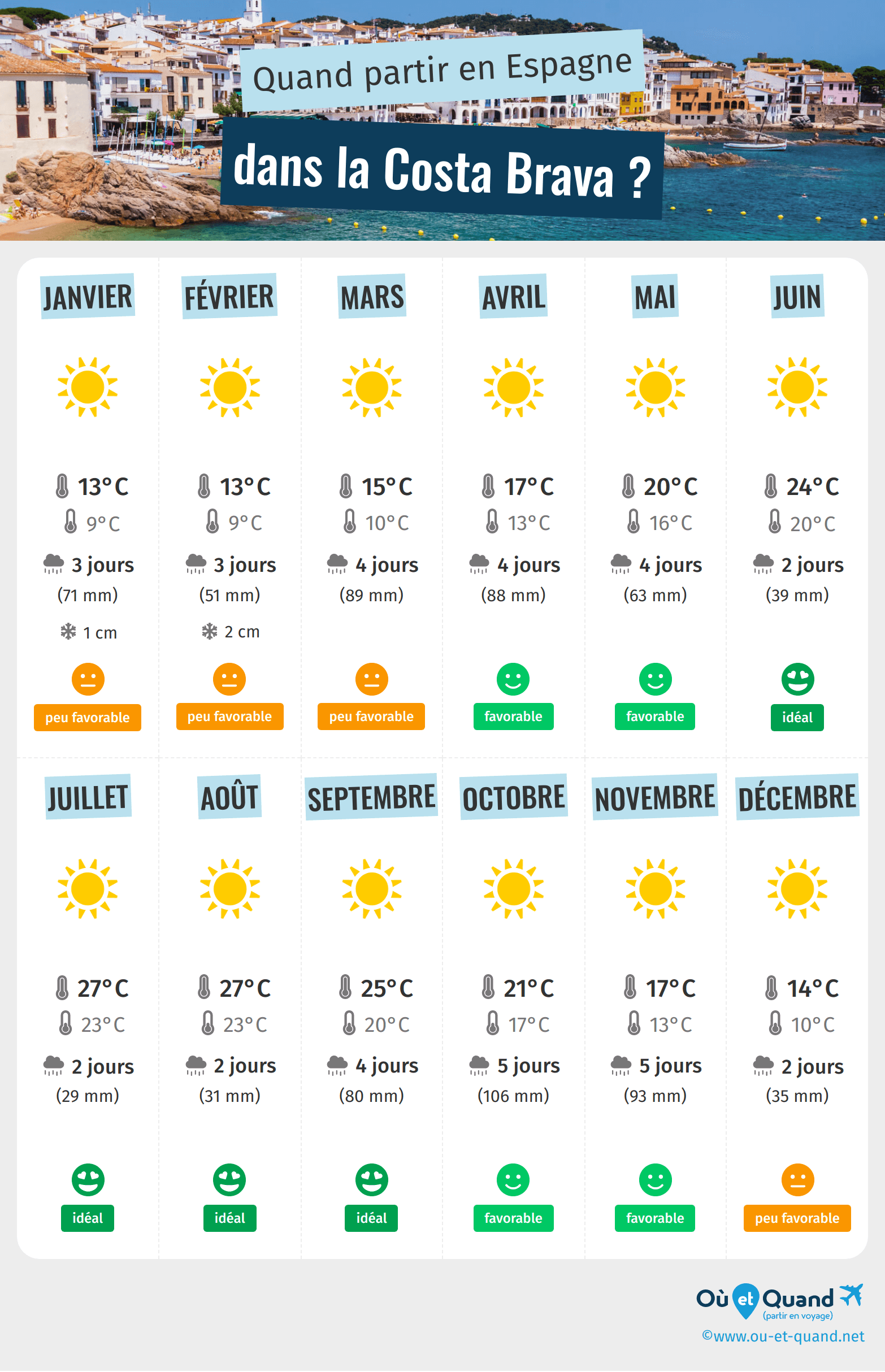 Infographie des meilleures périodes pour partir dans la Costa Brava : mois par mois