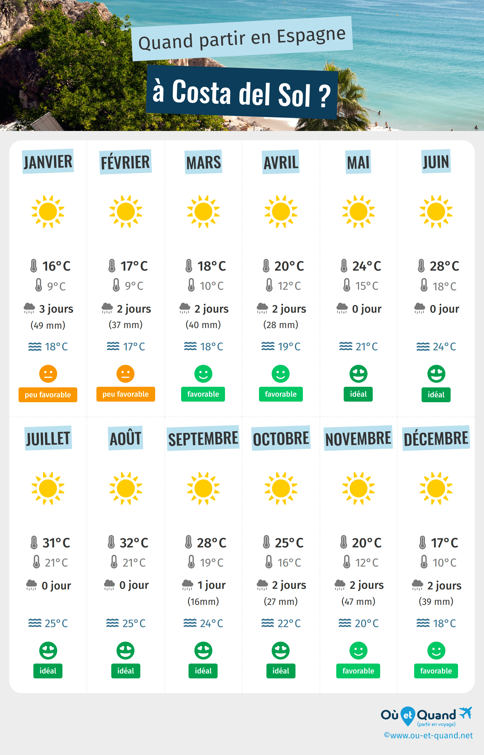 Infographie des meilleures périodes pour partir sur la Costa del Sol : mois par mois
