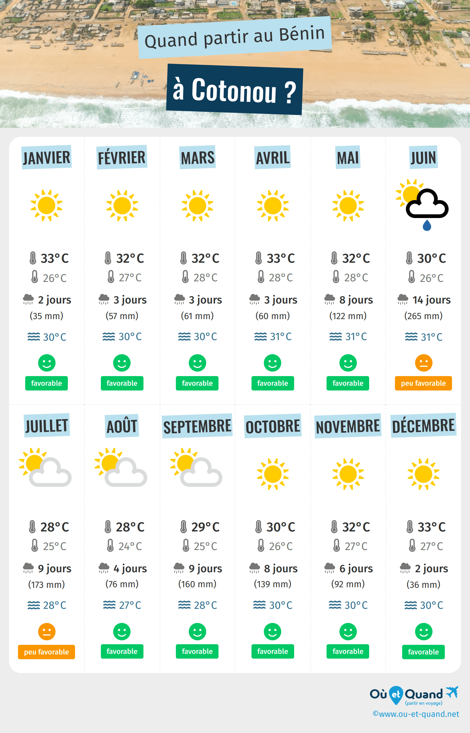 Infographie des meilleures périodes pour partir à Cotonou : mois par mois