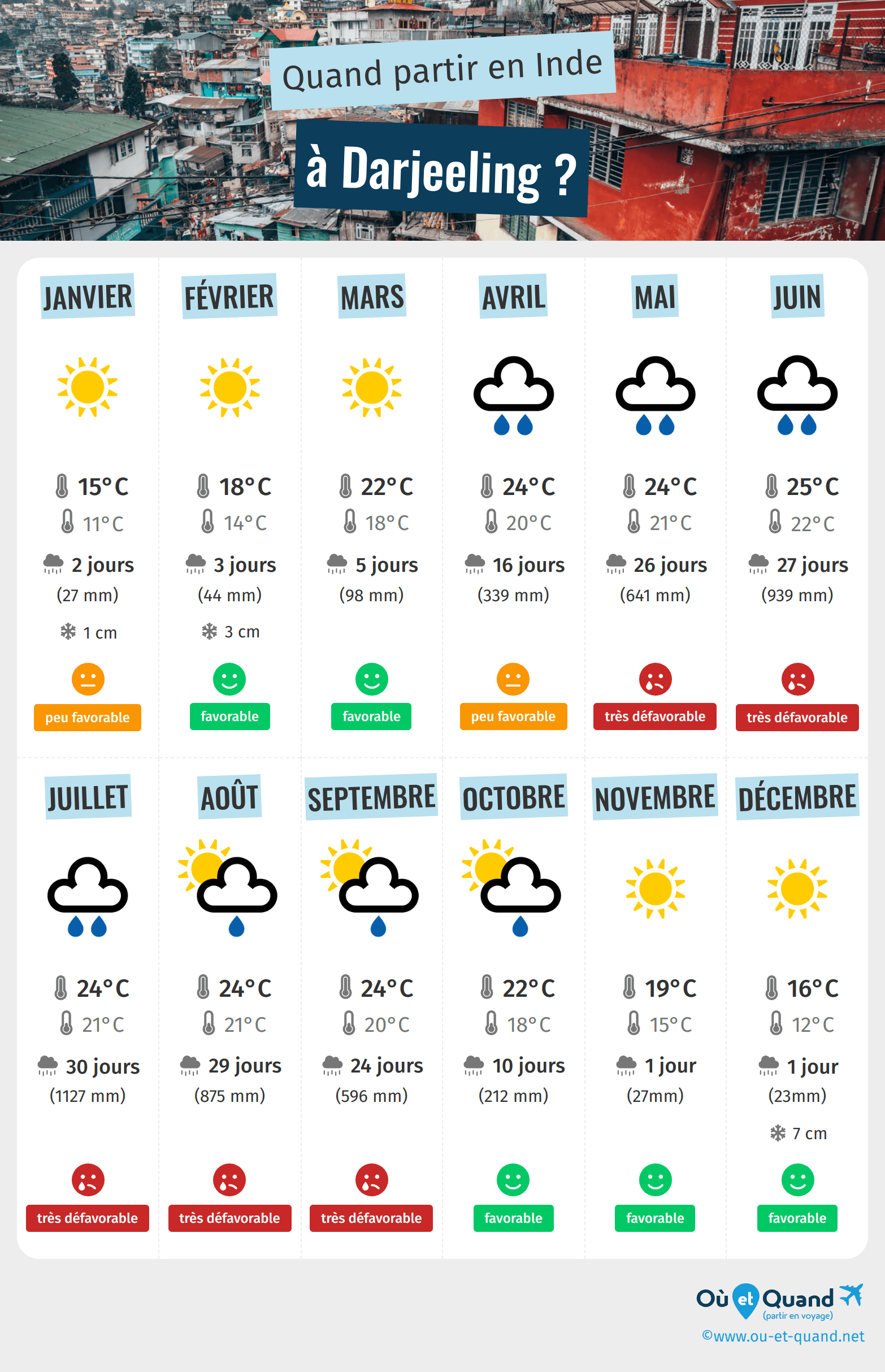 Infographie des meilleures périodes pour partir à Darjeeling : mois par mois
