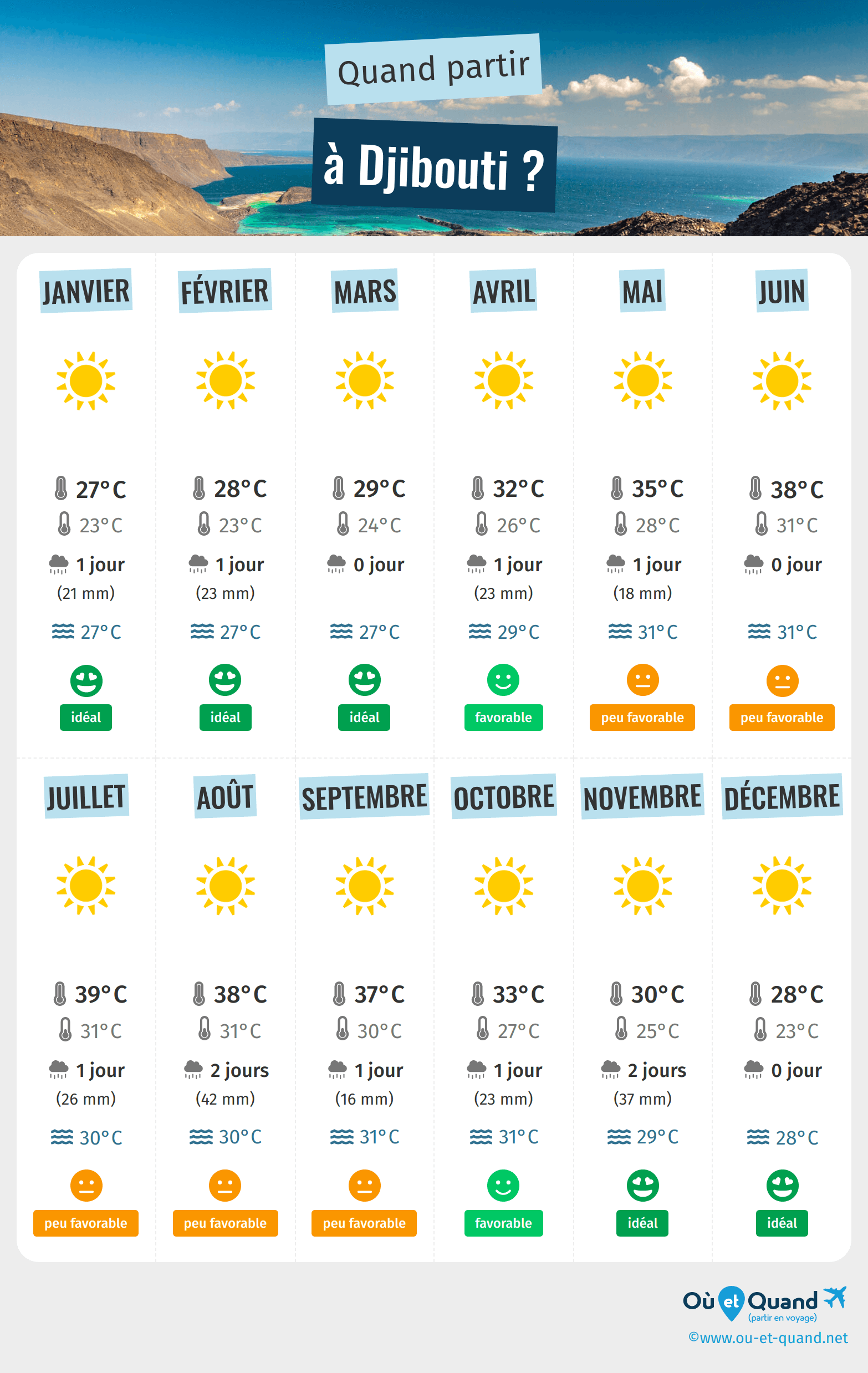 Infographie des meilleures périodes pour partir à Djibouti : mois par mois