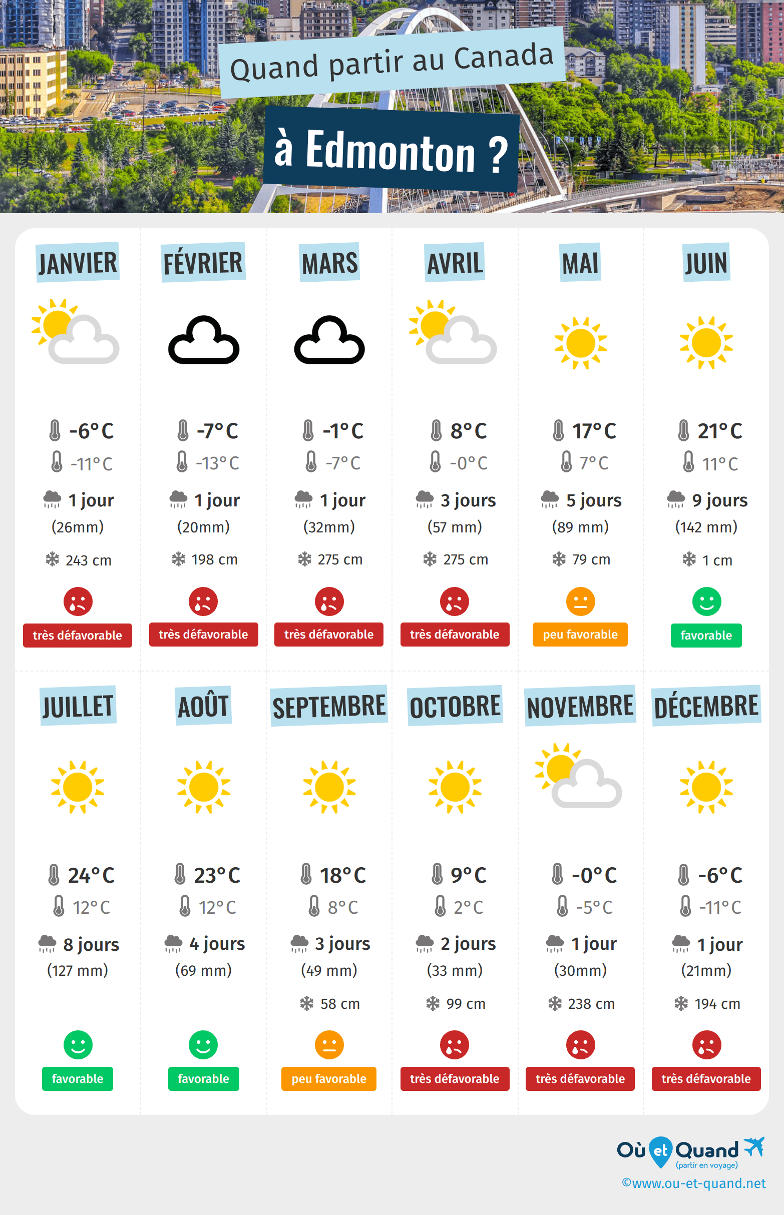 Infographie des meilleures périodes pour partir à Edmonton : mois par mois