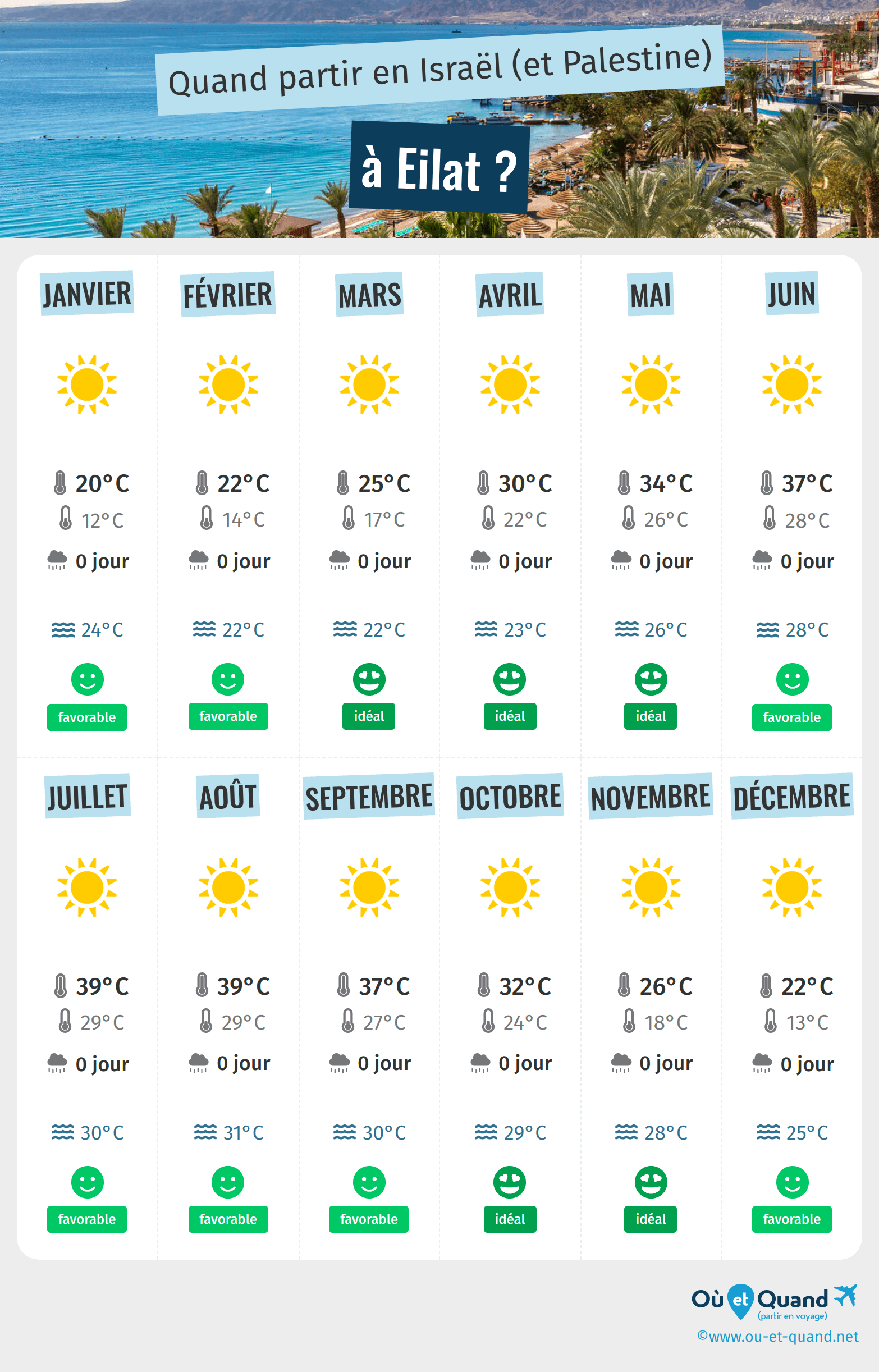 Infographie des meilleures périodes pour partir à Eilat : mois par mois