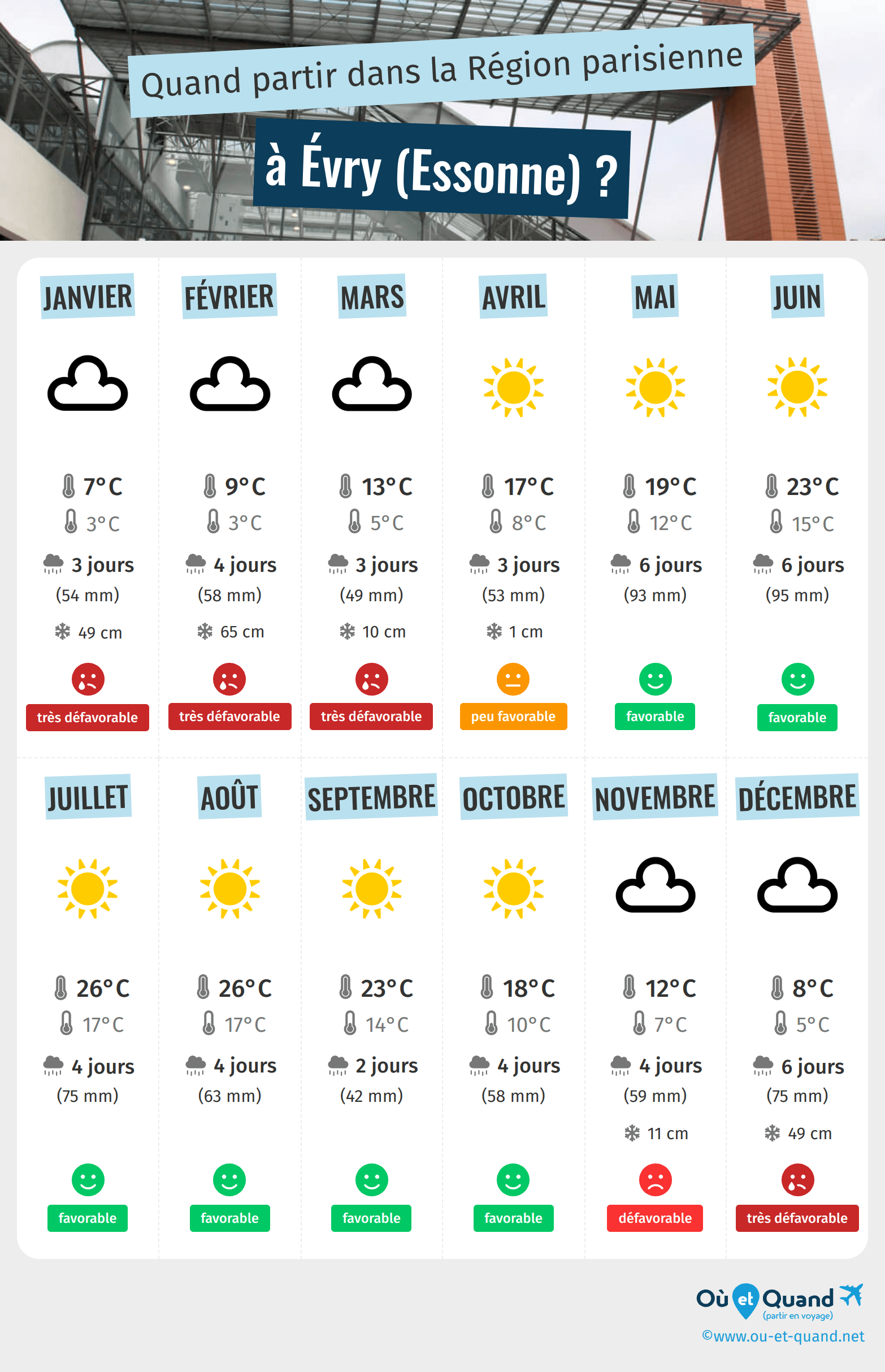 Infographie des meilleures périodes pour partir à Évry (Essonne) : mois par mois