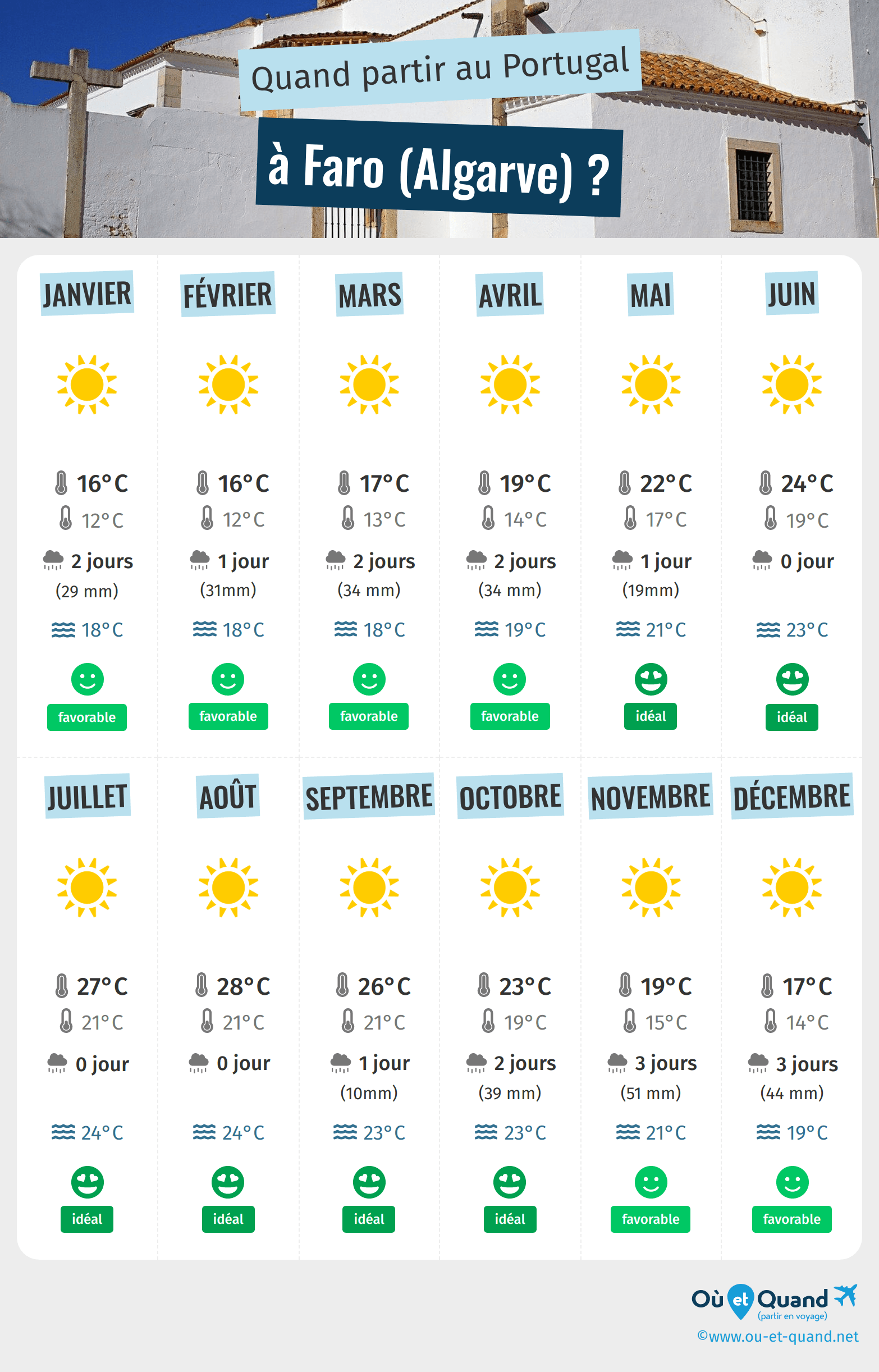 Infographie des meilleures périodes pour partir à Faro (Algarve) : mois par mois