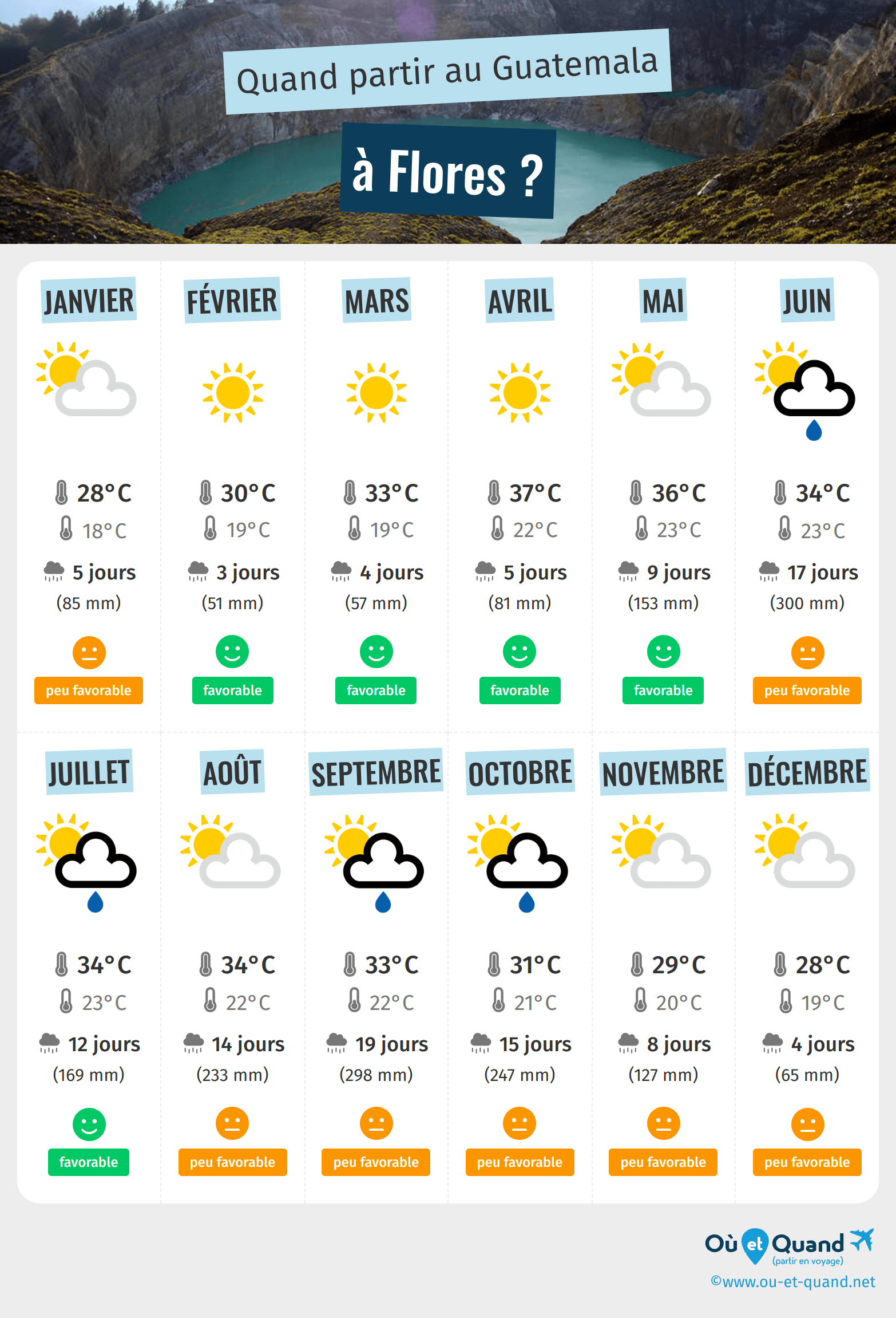 Infographie des meilleures périodes pour partir à Flores : mois par mois