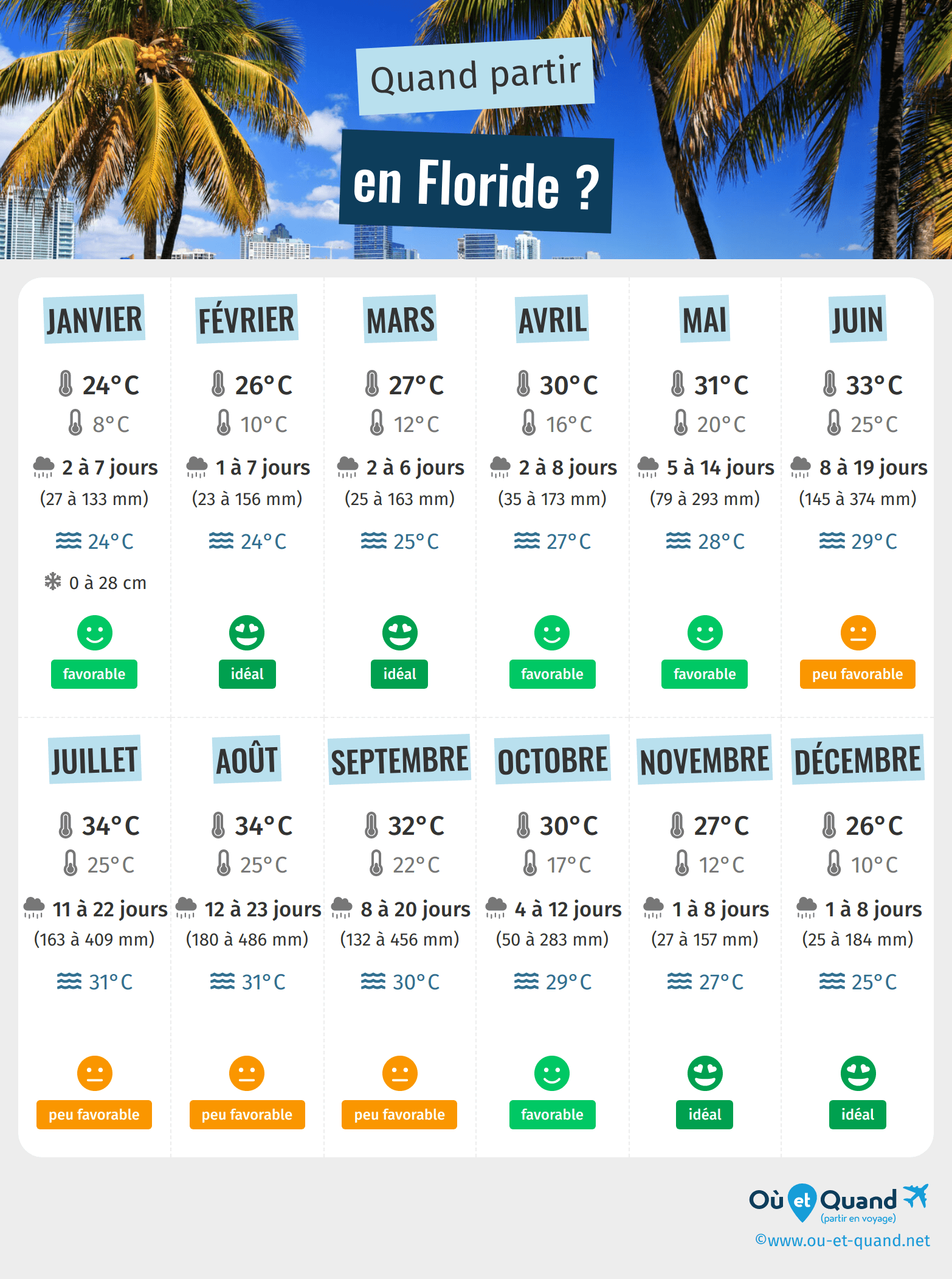 Infographie des meilleures périodes pour partir en Floride : mois par mois