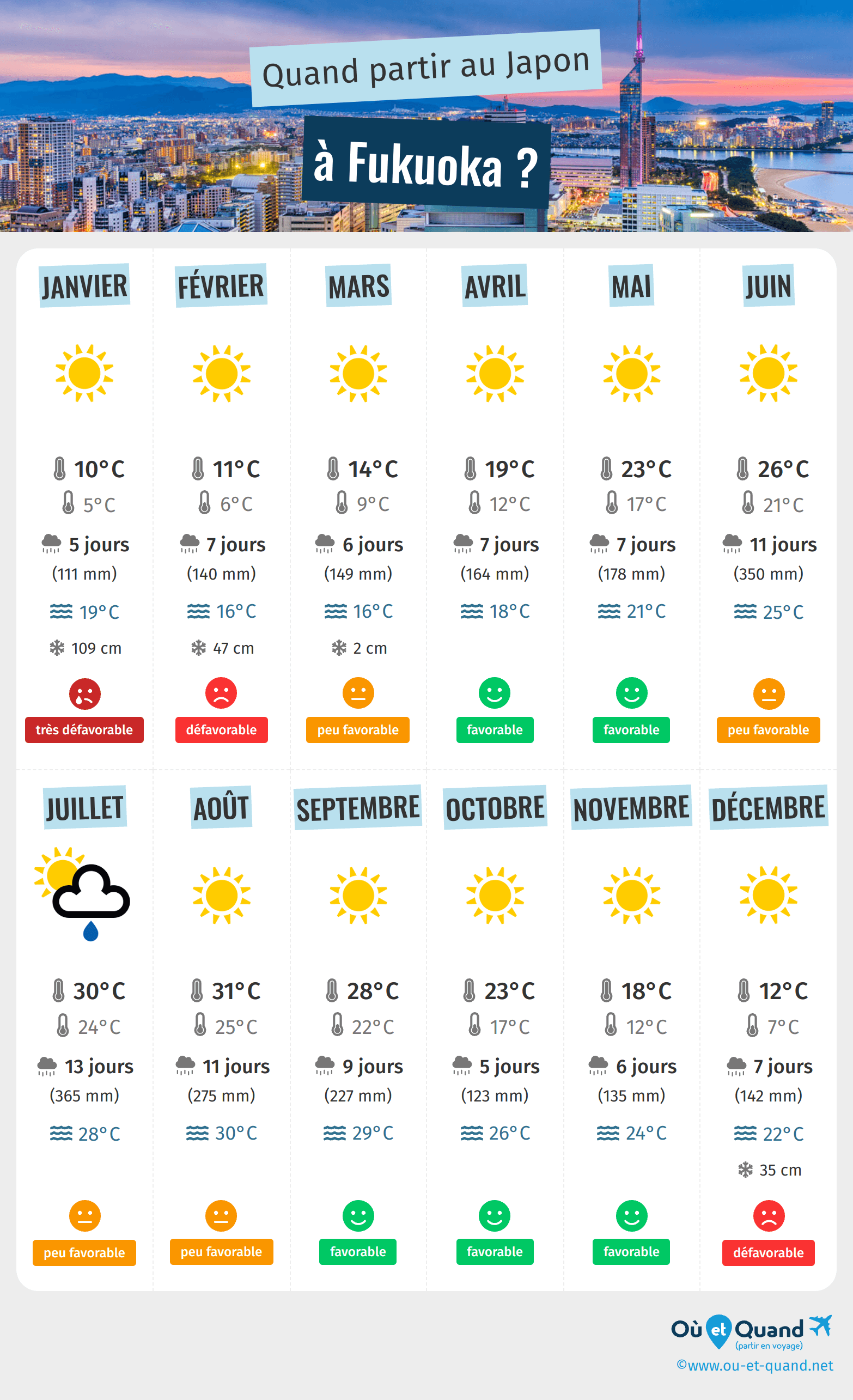 Infographie des meilleures périodes pour partir à Fukuoka : mois par mois