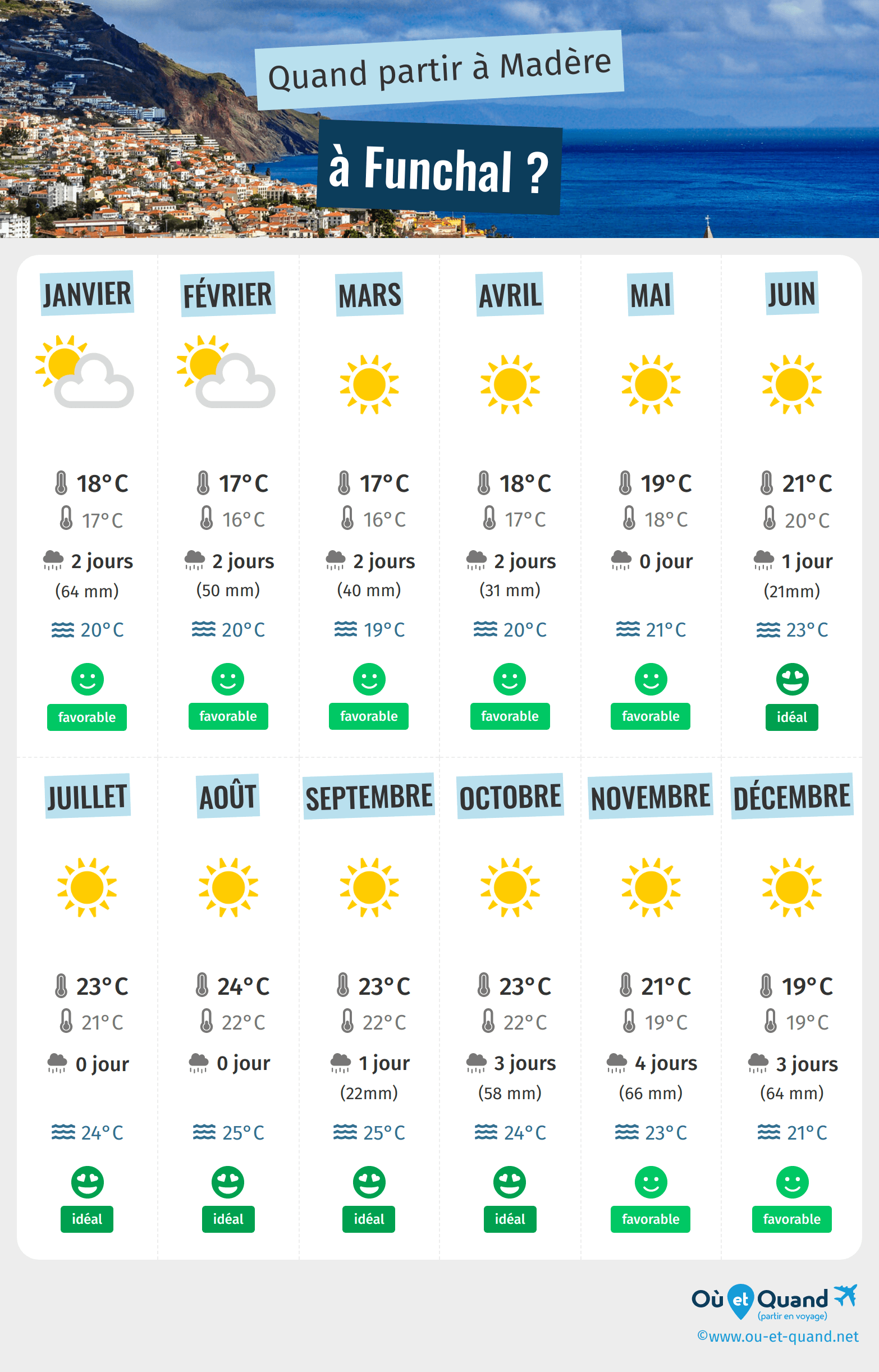 Infographie des meilleures périodes pour partir à Funchal : mois par mois
