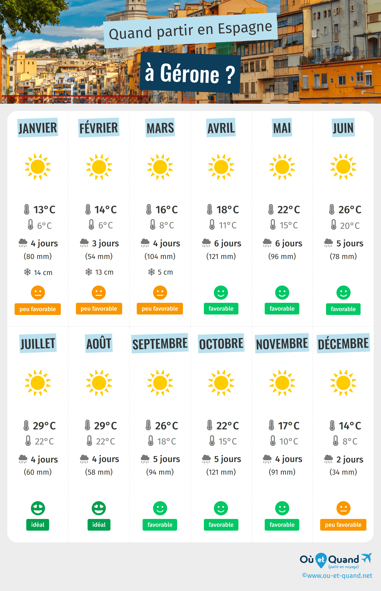 Infographie des meilleures périodes pour partir à Gérone : mois par mois