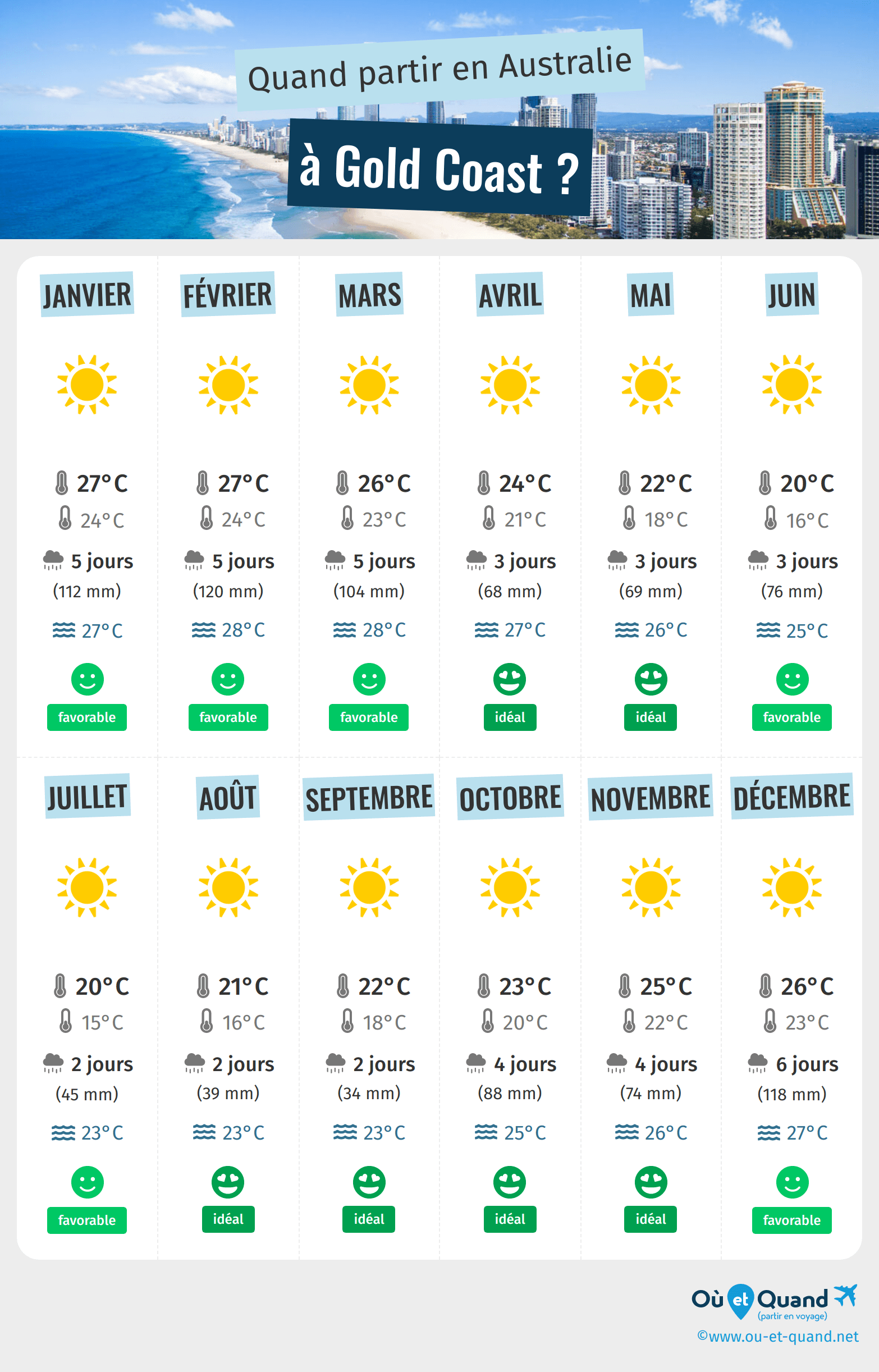 Infographie des meilleures périodes pour partir à Gold Coast : mois par mois
