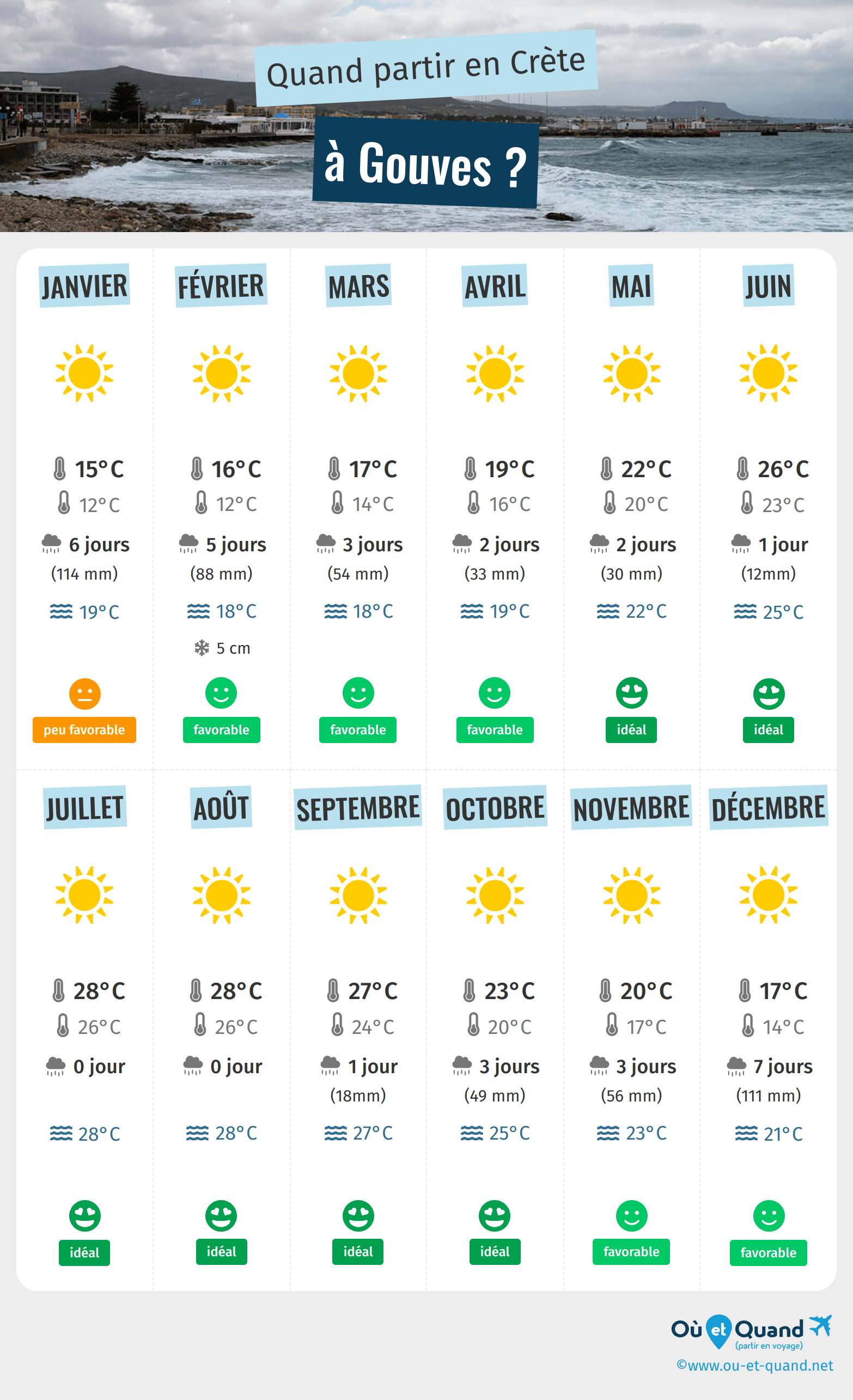 Infographie des meilleures périodes pour partir à Gouves : mois par mois