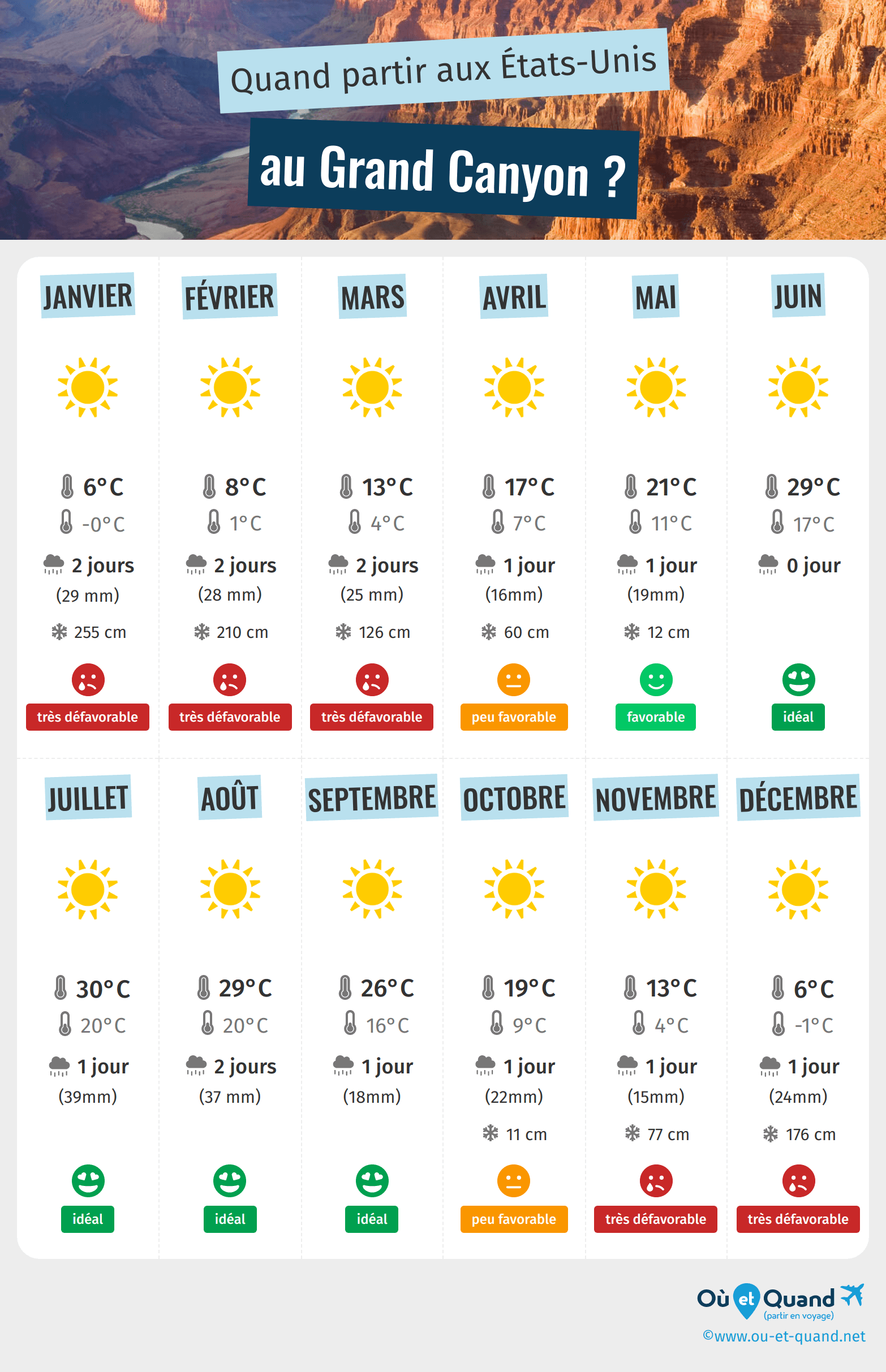 Infographie des meilleures périodes pour partir au Grand Canyon : mois par mois
