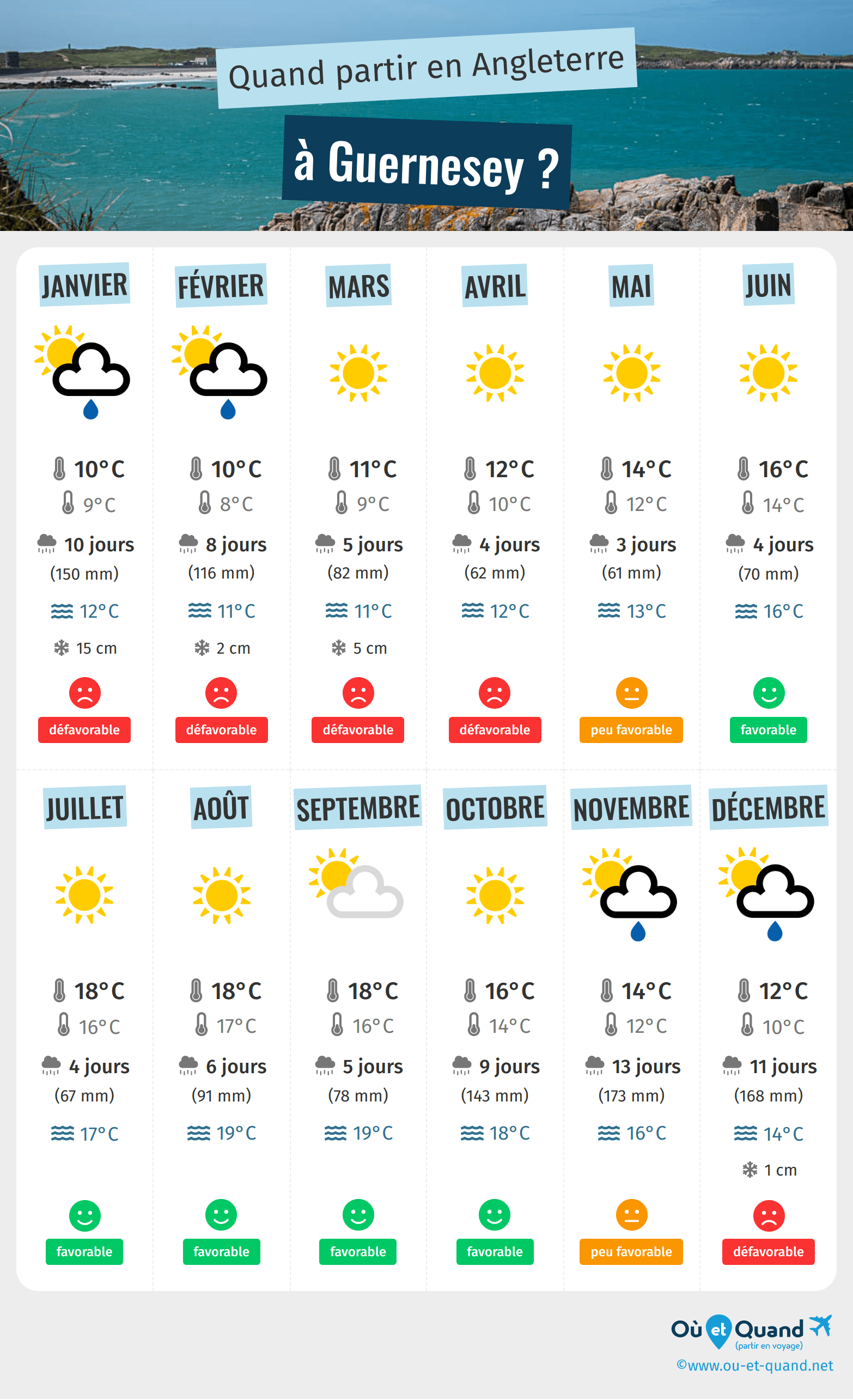 Infographie des meilleures périodes pour partir à Guernesey : mois par mois