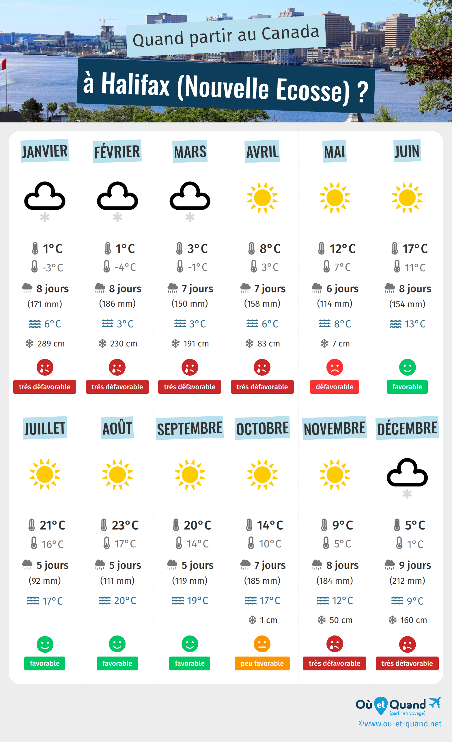 Infographie des meilleures périodes pour partir à Halifax (Nouvelle Ecosse) : mois par mois