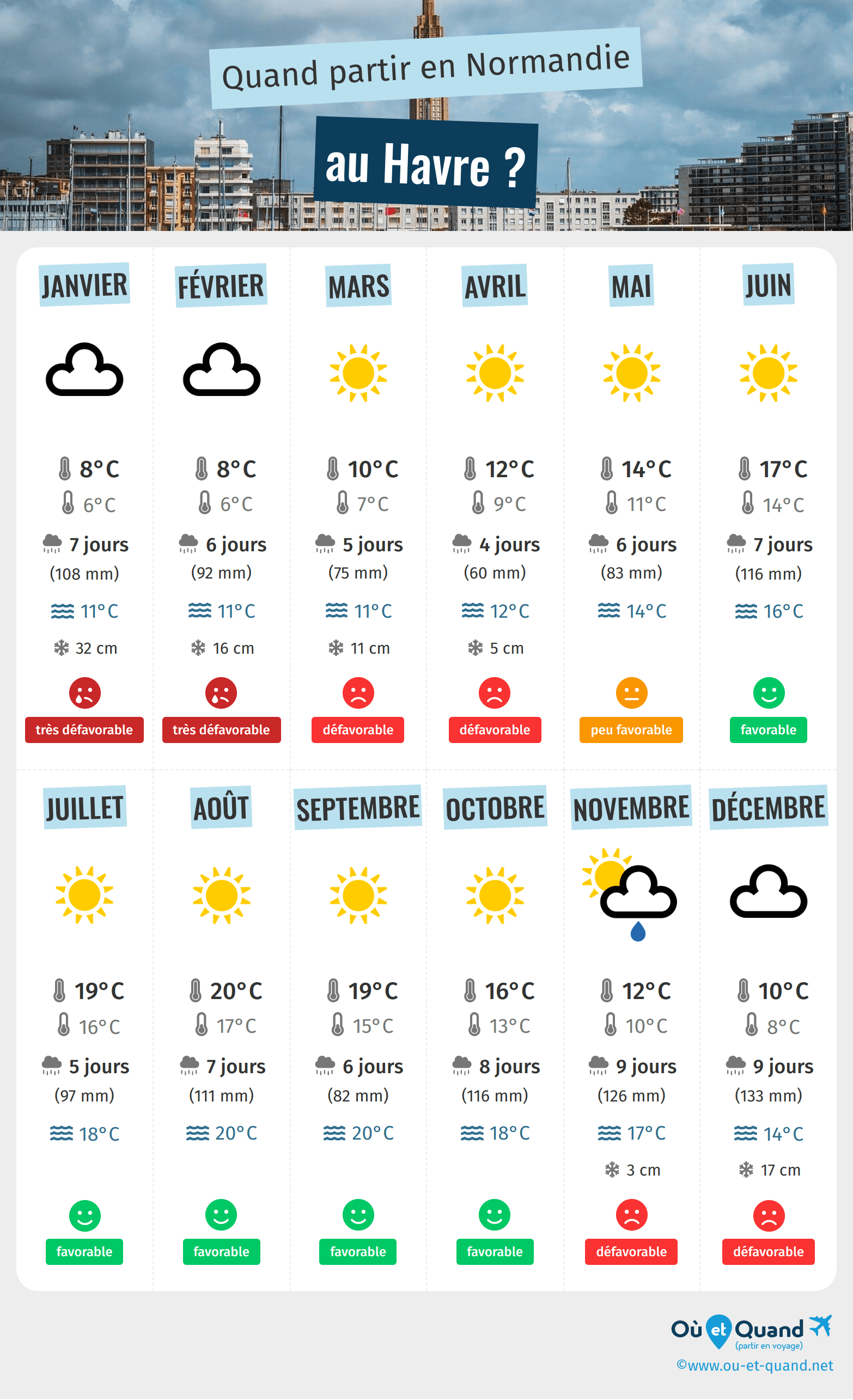 Infographie des meilleures périodes pour partir au Havre : mois par mois