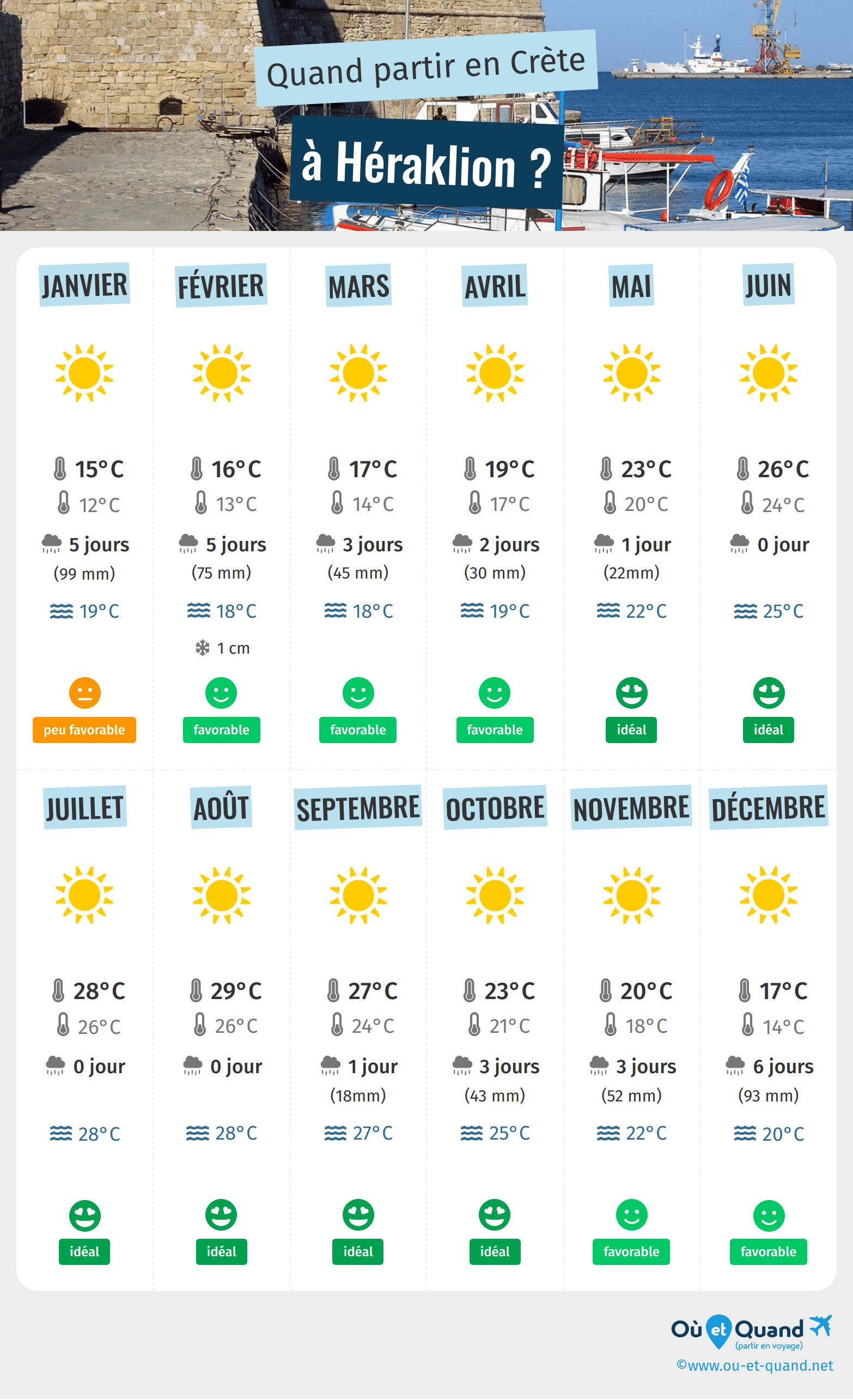 Infographie des meilleures périodes pour partir à Héraklion : mois par mois