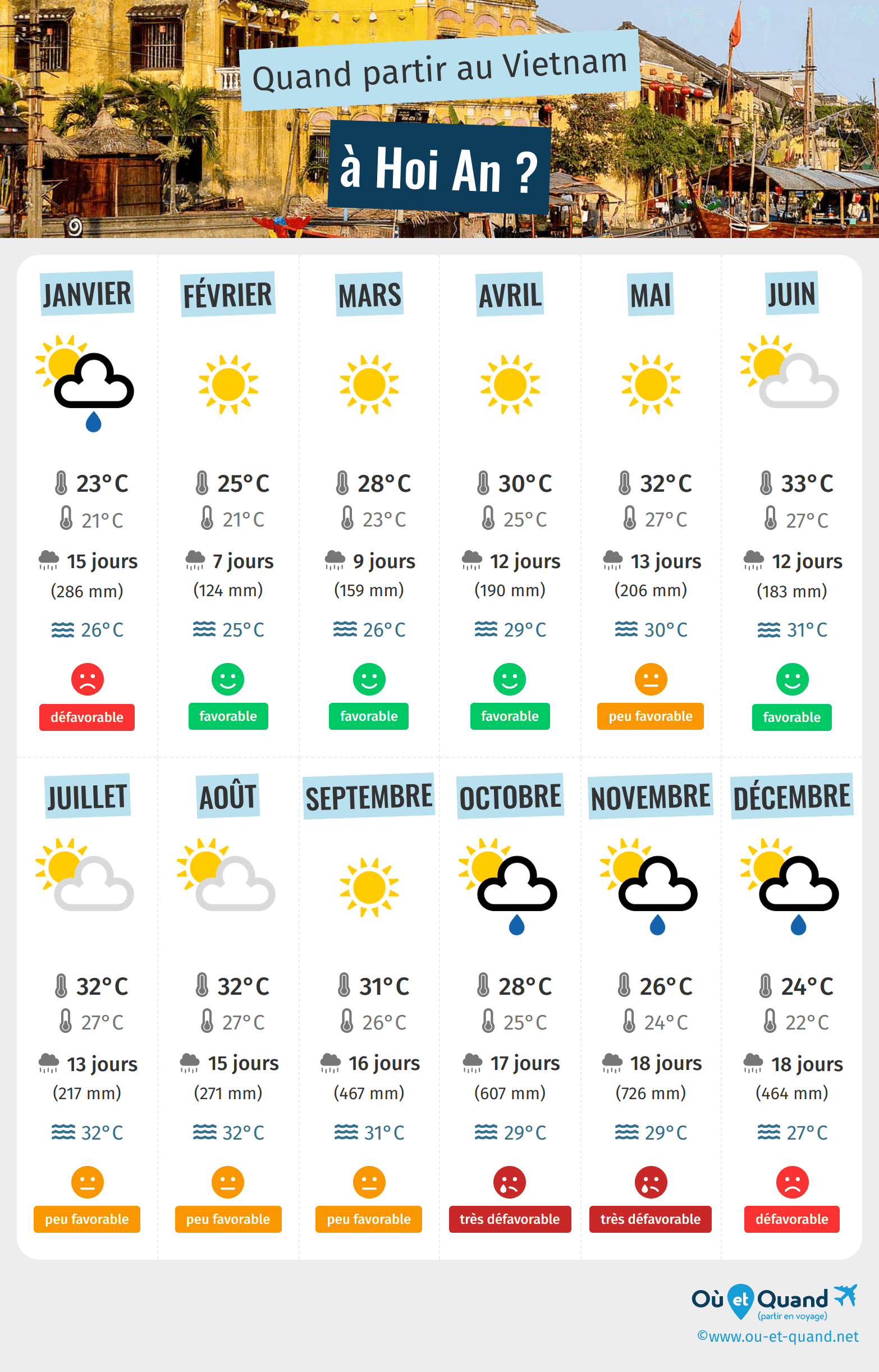 Infographie des meilleures périodes pour partir à Hoi An : mois par mois