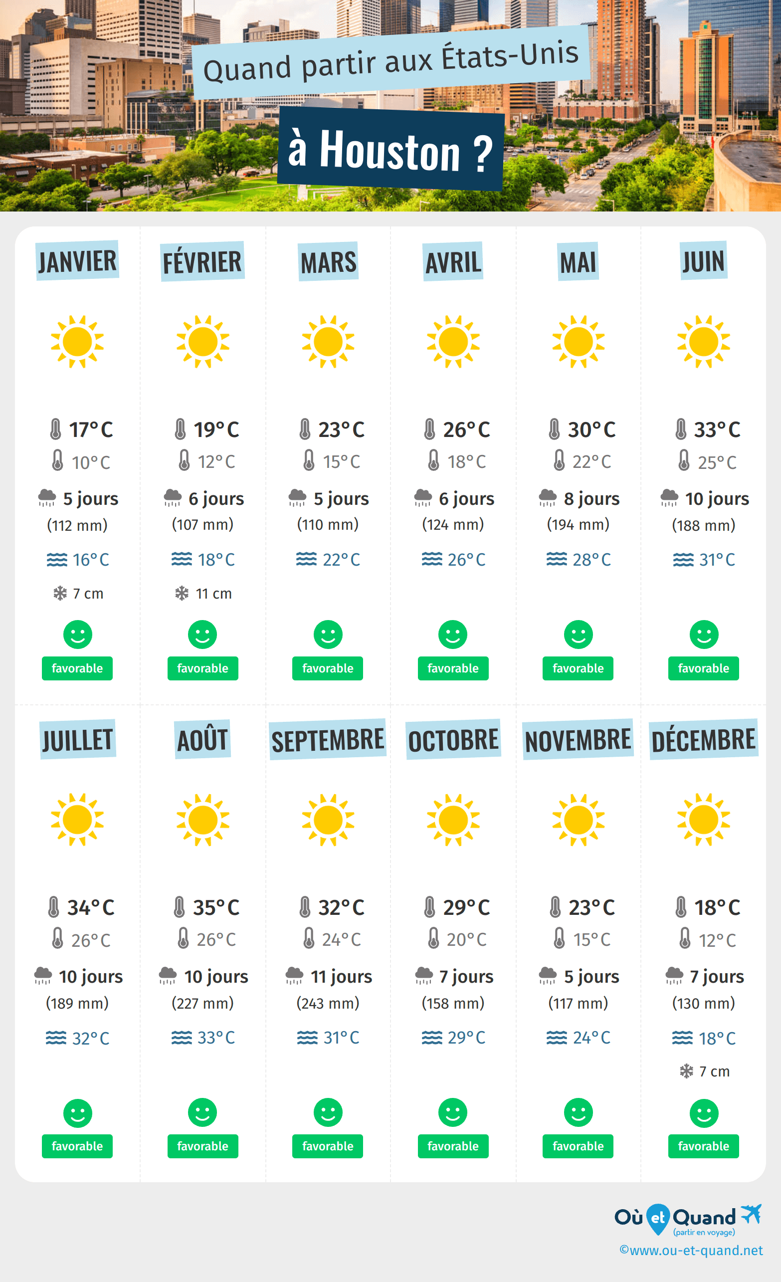 Infographie des meilleures périodes pour partir à Houston : mois par mois