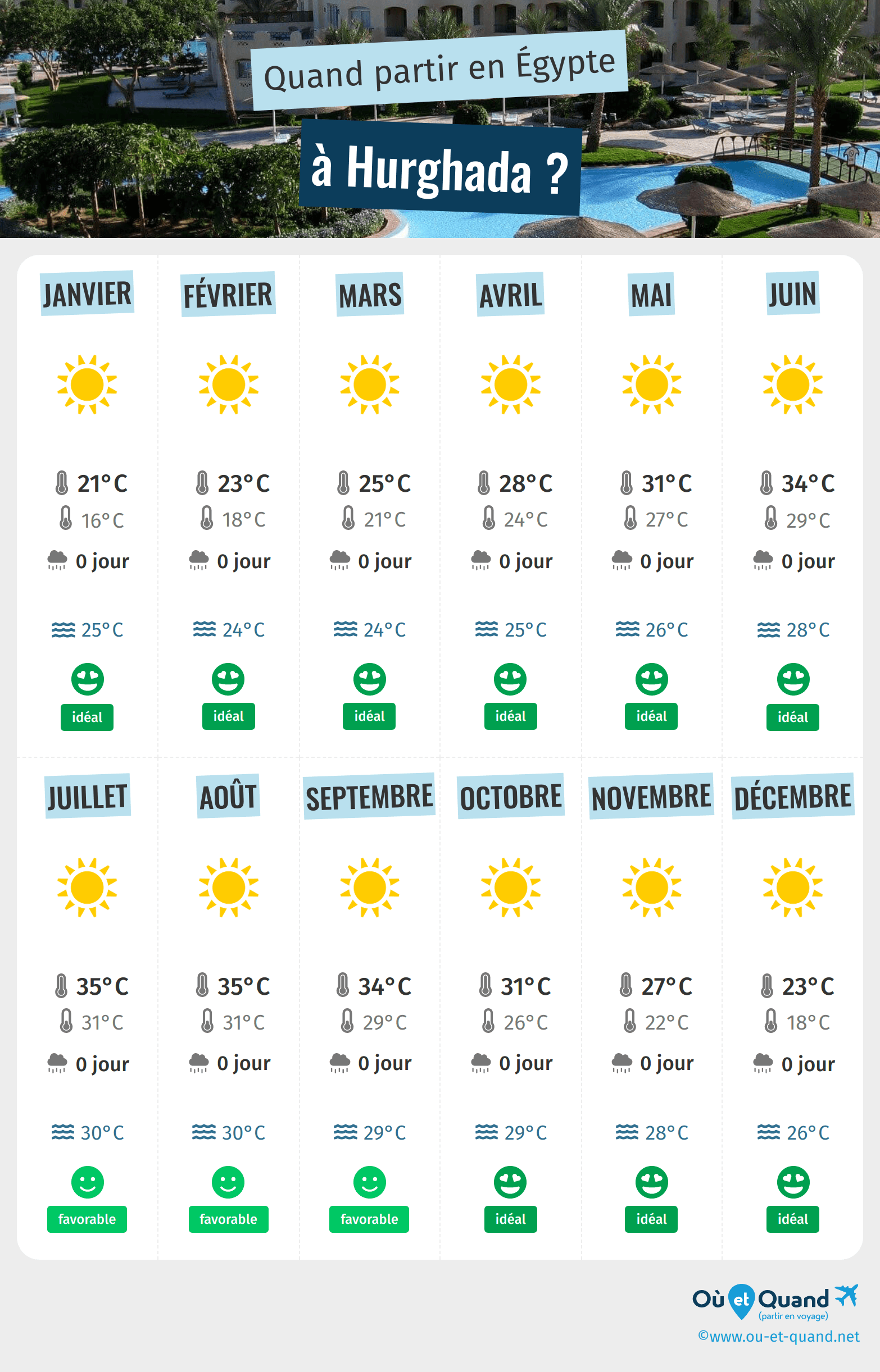 Infographie des meilleures périodes pour partir à Hurghada : mois par mois