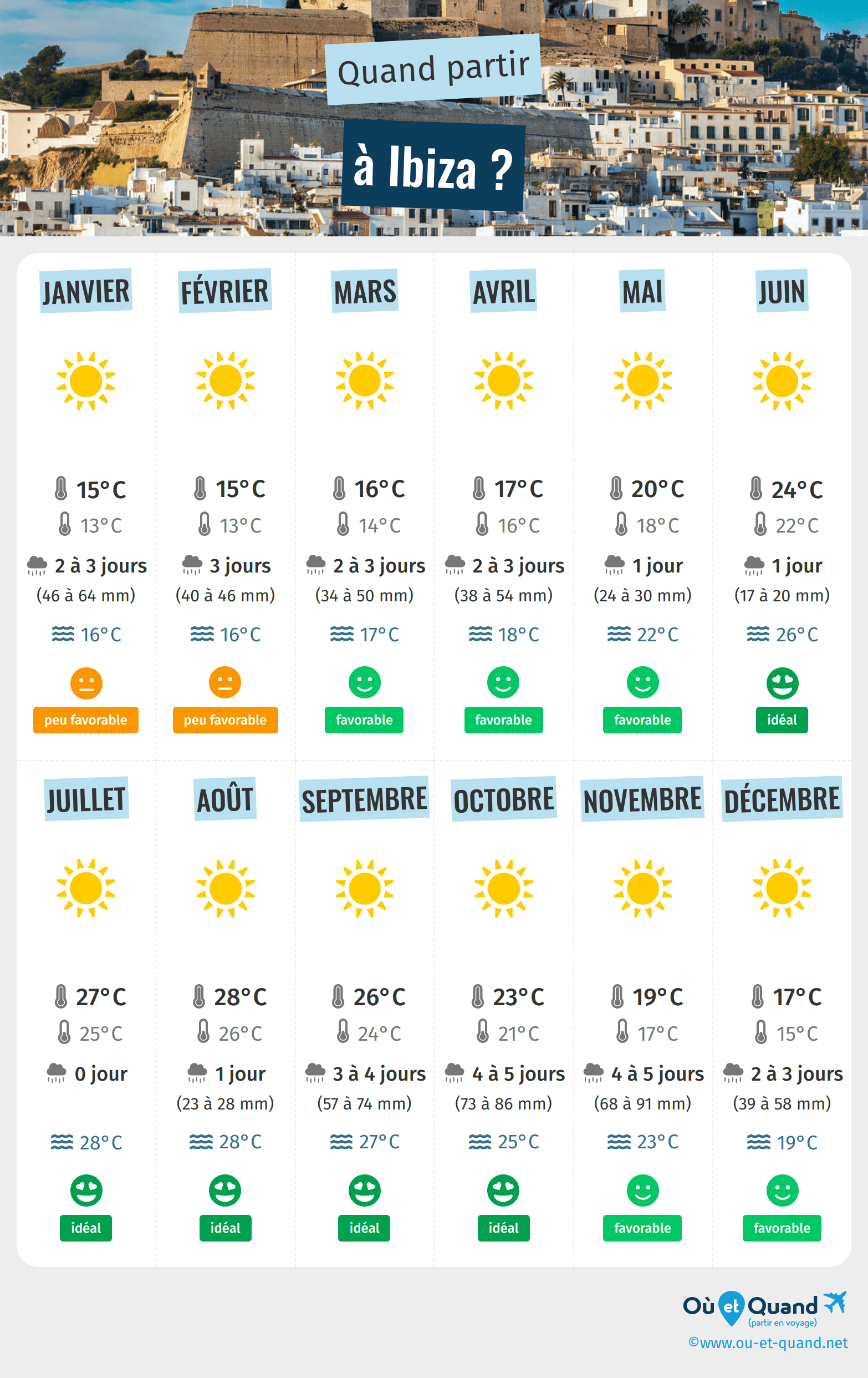 Infographie des meilleures périodes pour partir à Ibiza : mois par mois