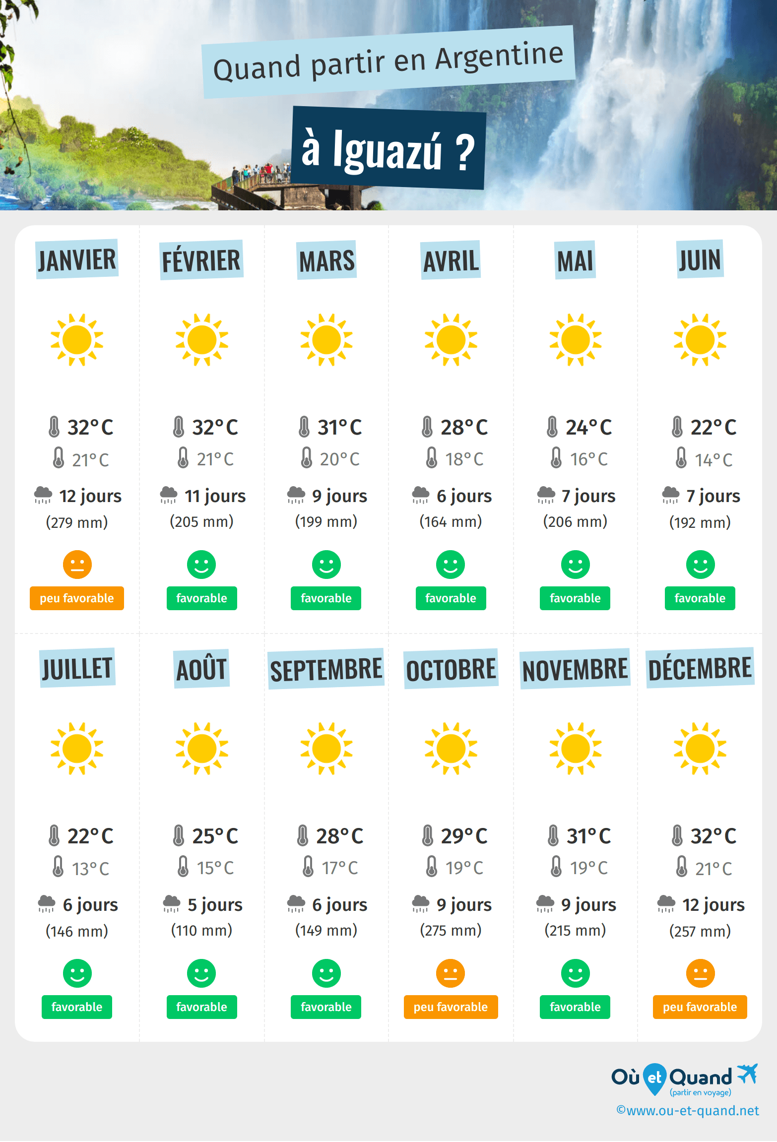 Infographie des meilleures périodes pour partir à Iguazú : mois par mois
