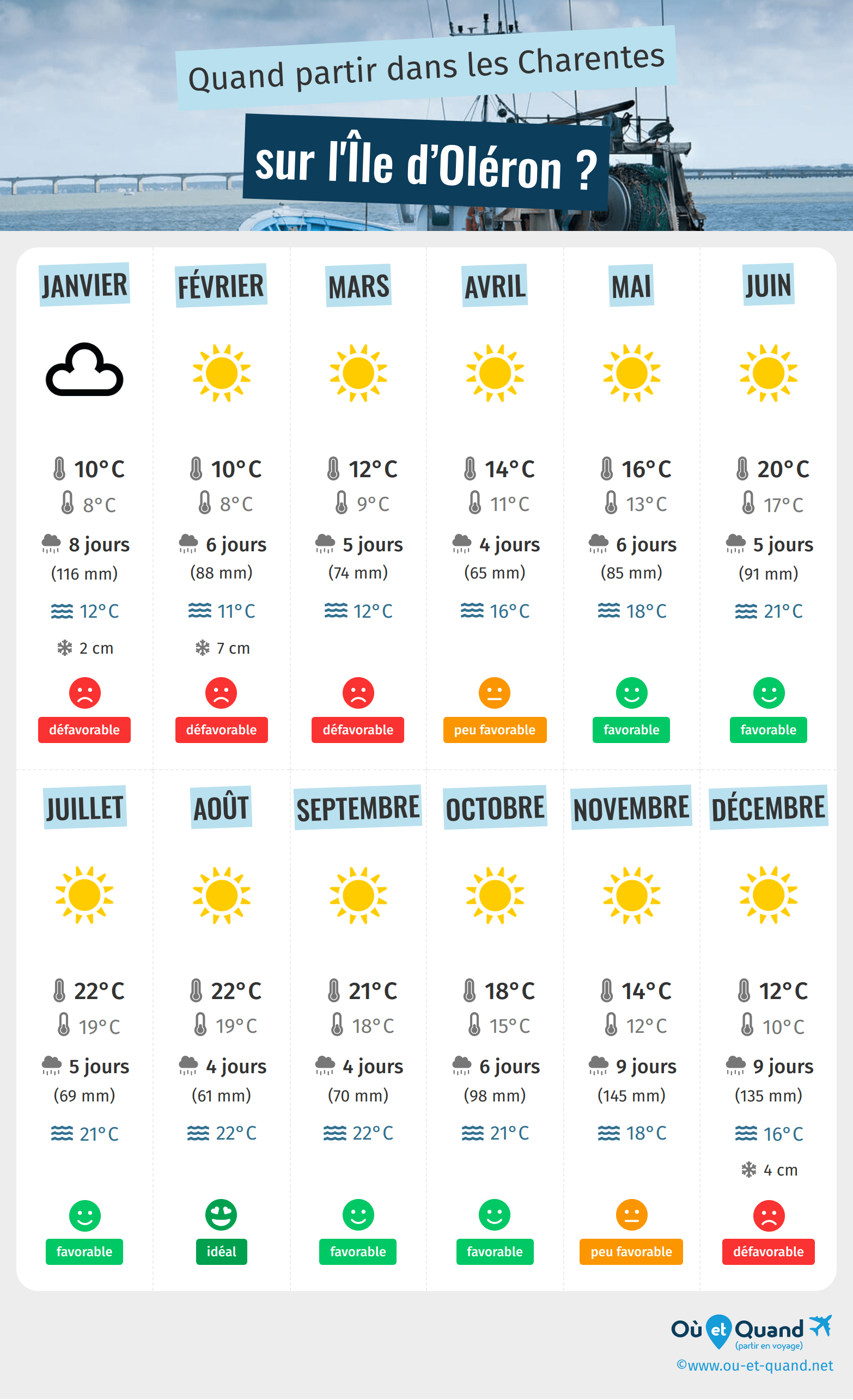 Infographie des meilleures périodes pour partir sur l'Île d’Oléron : mois par mois