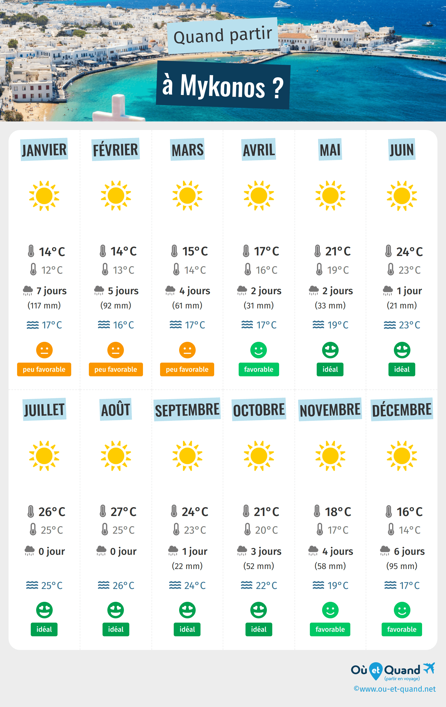 Infographie des meilleures périodes pour partir à Mykonos : mois par mois