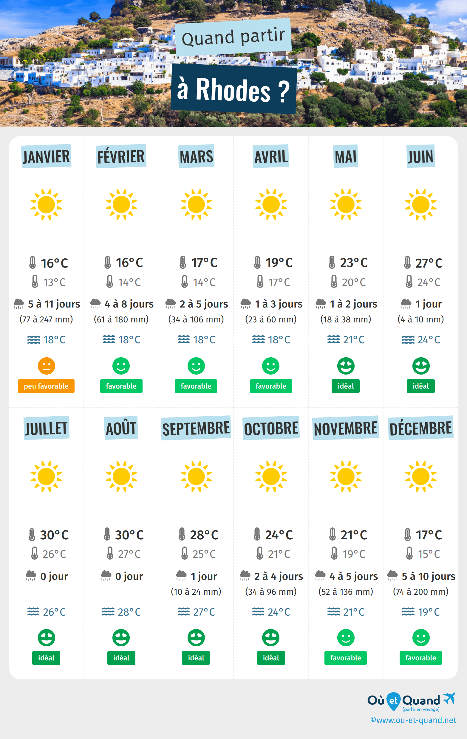 Infographie des meilleures périodes pour partir à Rhodes : mois par mois