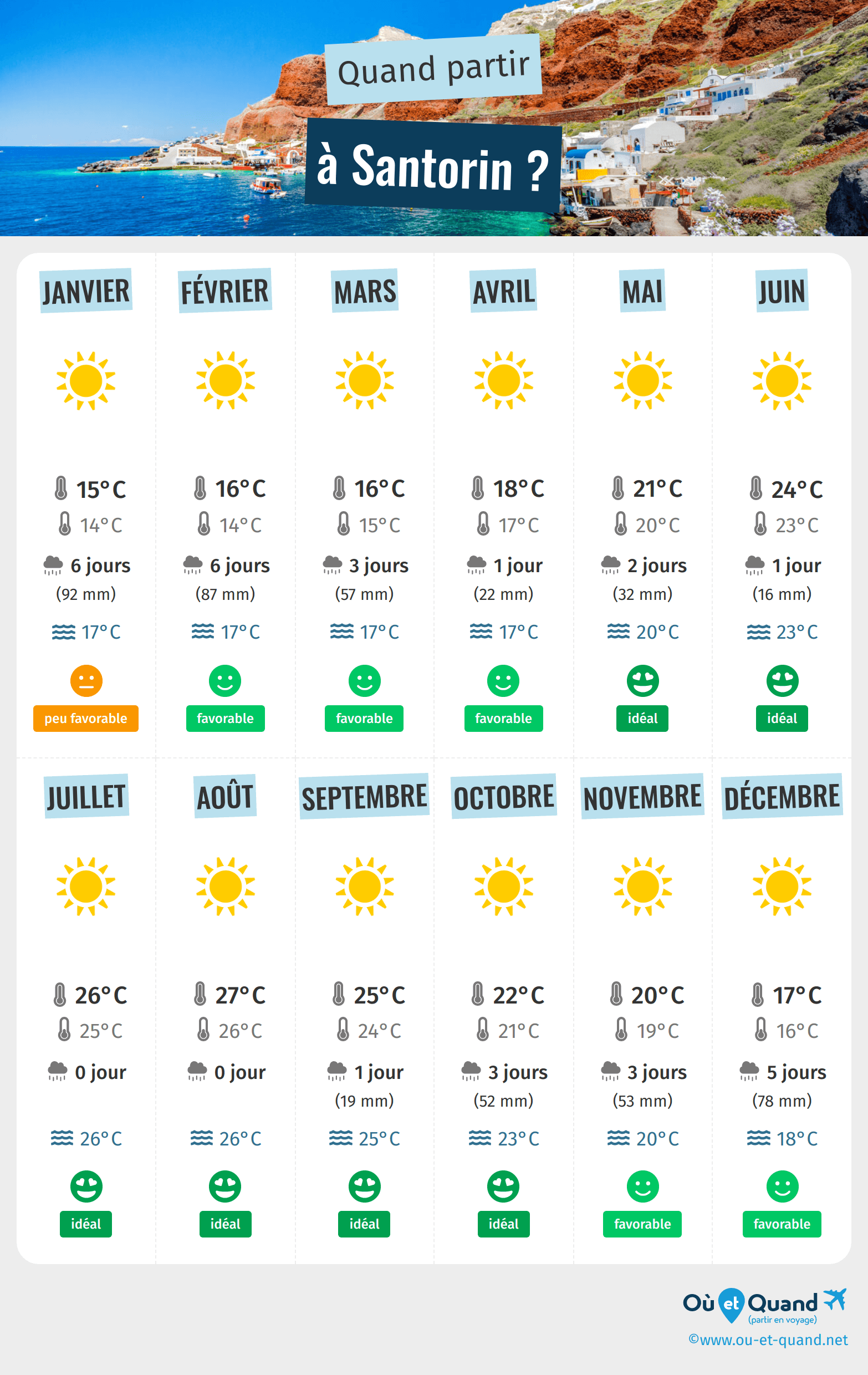 Infographie des meilleures périodes pour partir à Santorin : mois par mois